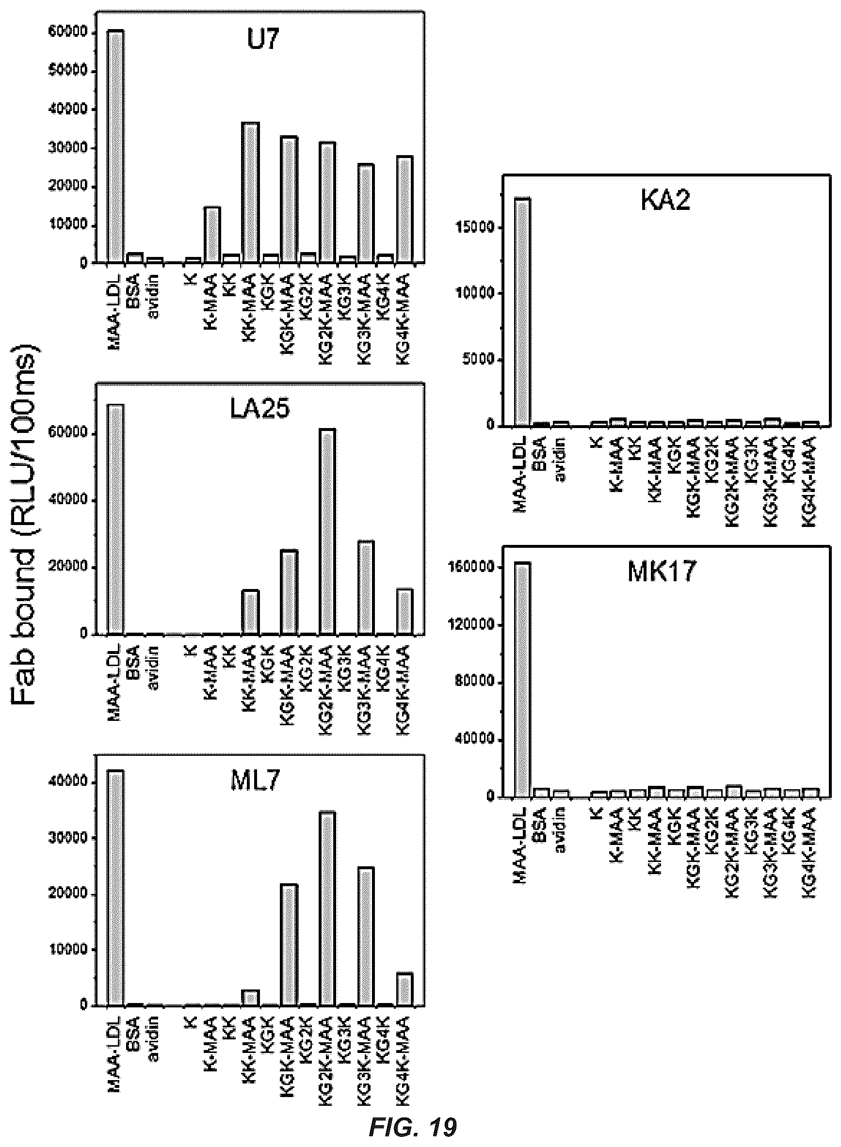 Patent US12351649 Figure 20 – Antibodies to oxidation-specific epitopes