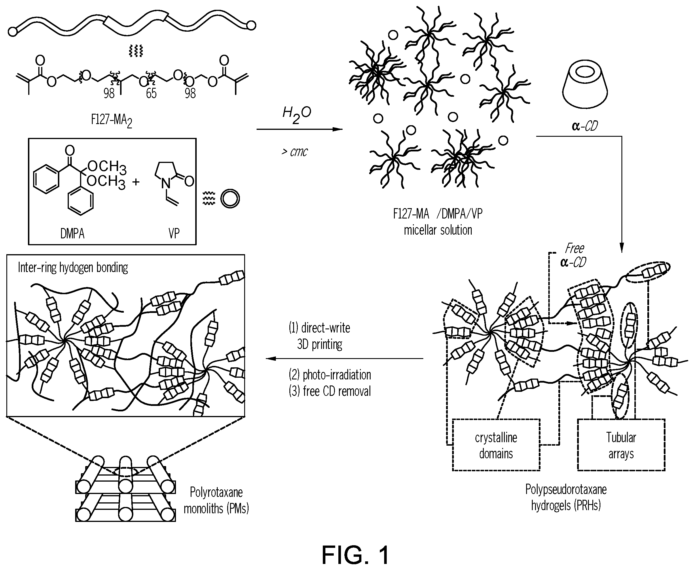 Patent US12351655 Figure 1 – Mechanically interlocked molecules-based materials for 3-D printing
