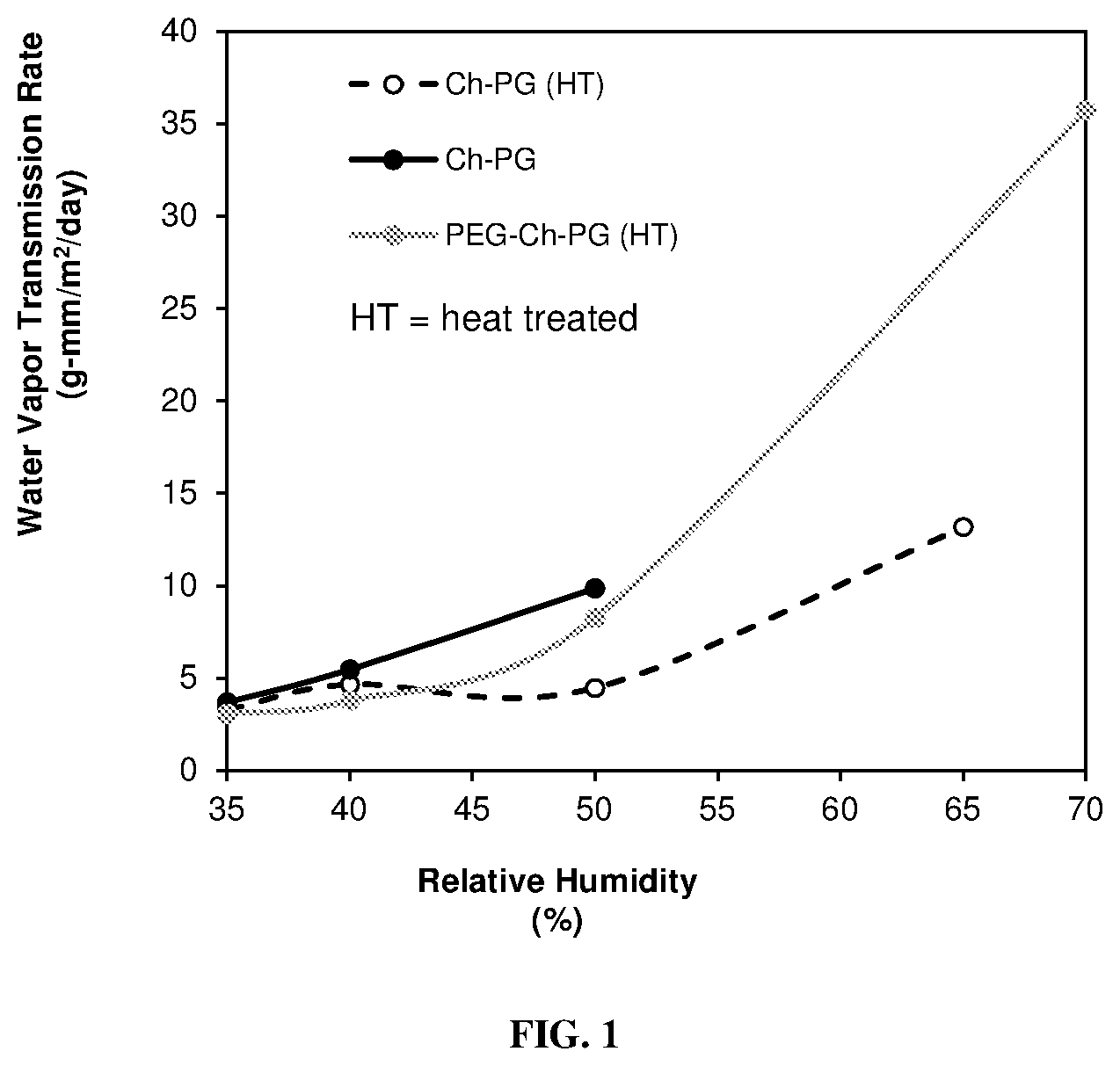Patent US12351664 Figure 1 – Thermally crosslinked poly(glucuronic acid)-chitosan films with high oxygen and water vapor barrier properties