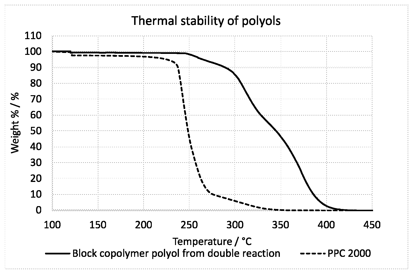 Patent US12351681 Figure 1 – Polyol block copolymer, compositions and processes therefor