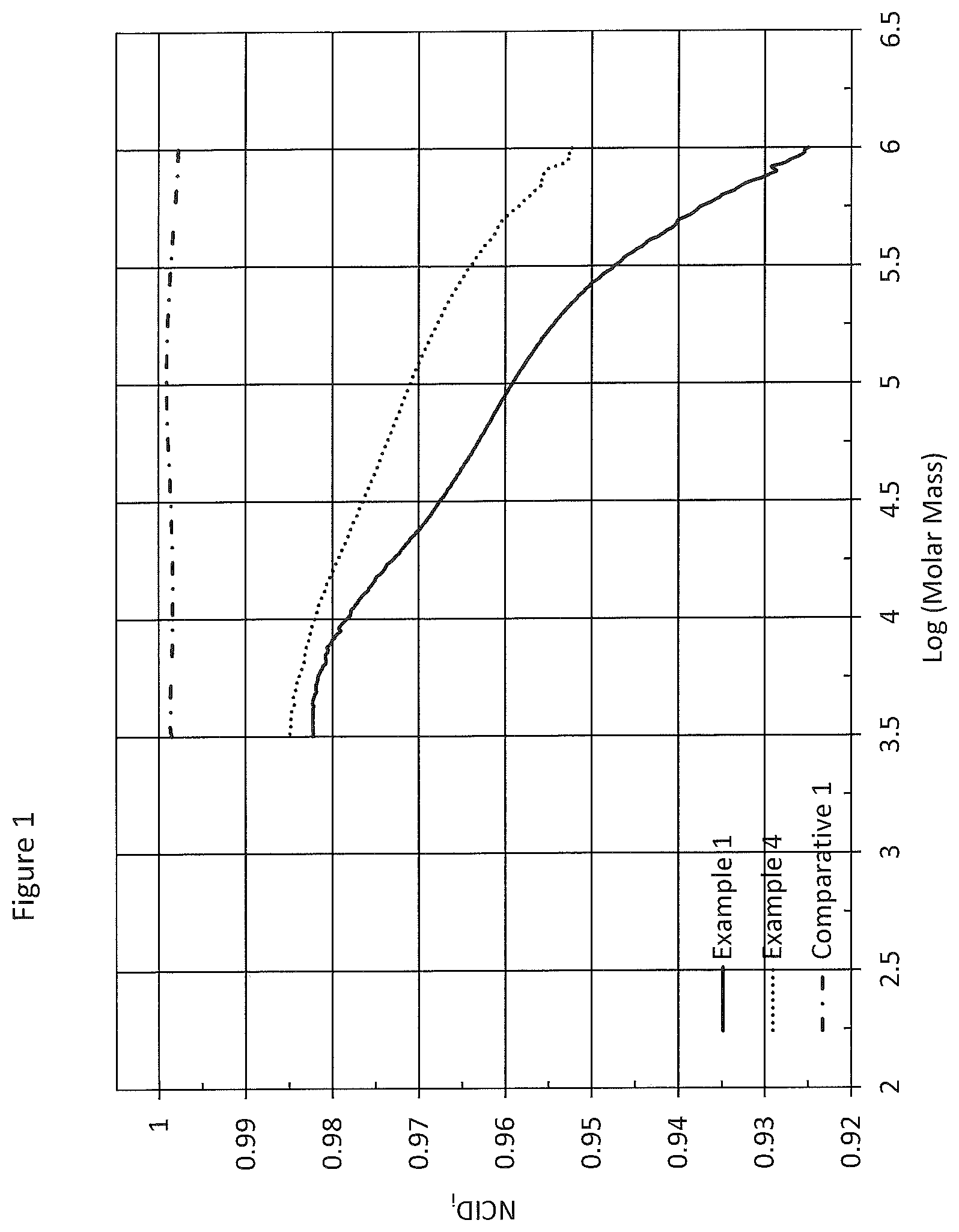 Patent US12351705 Figure 1 – Ethylene interpolymer products having intermediate branching