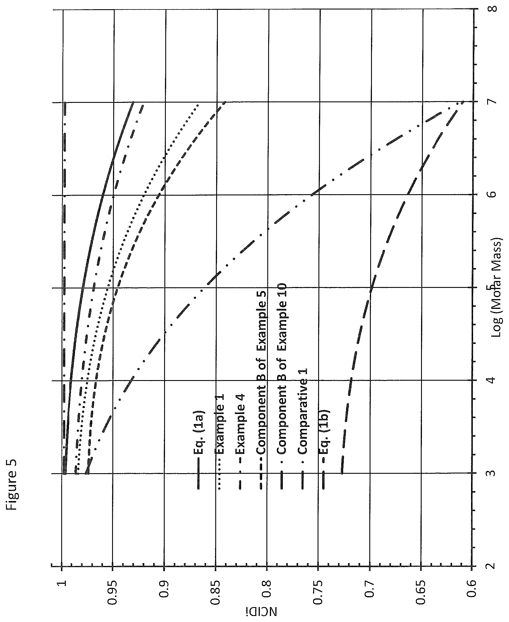 Patent US12351705 Figure 5 – Ethylene interpolymer products having intermediate branching
