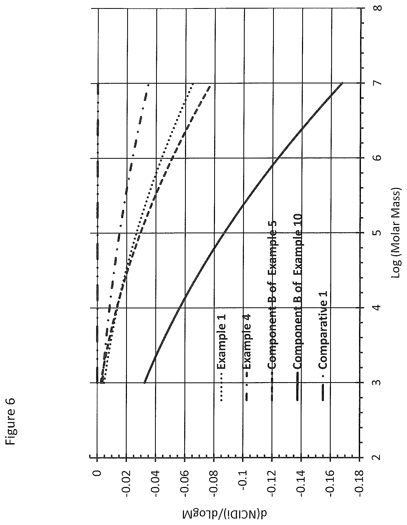 Patent US12351705 Figure 6 – Ethylene interpolymer products having intermediate branching