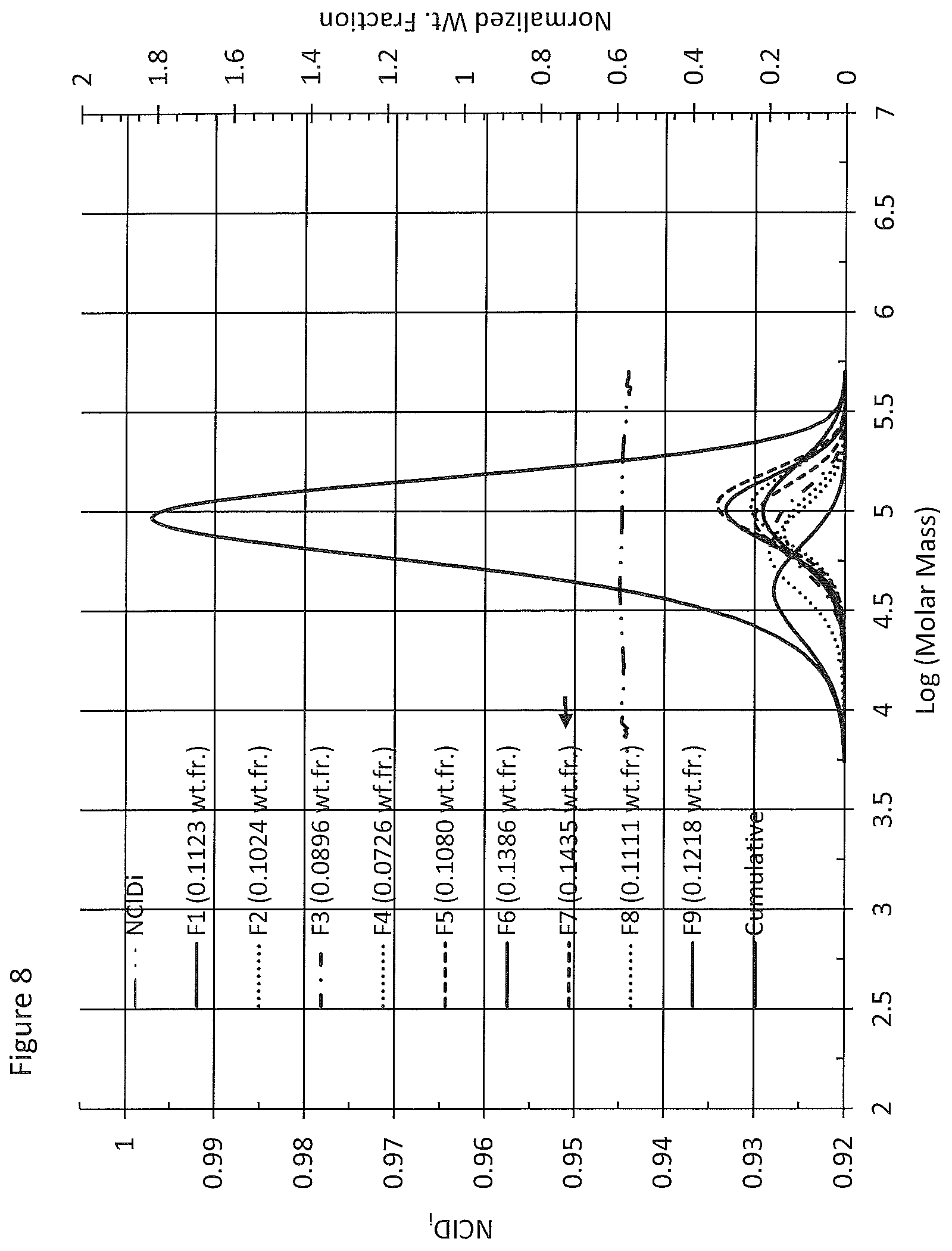 Patent US12351705 Figure 8 – Ethylene interpolymer products having intermediate branching