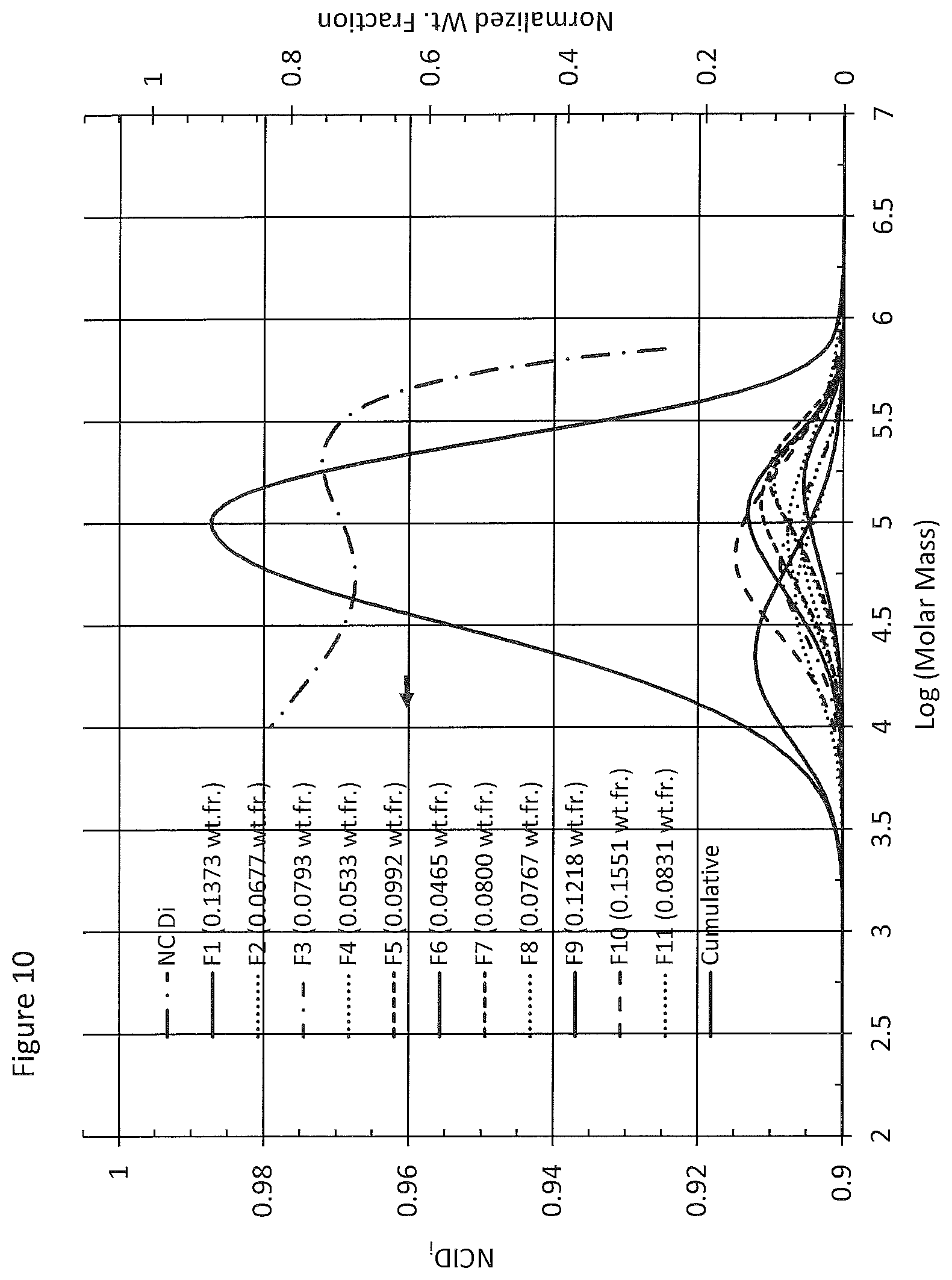 Patent US12351705 Figure 10 – Ethylene interpolymer products having intermediate branching