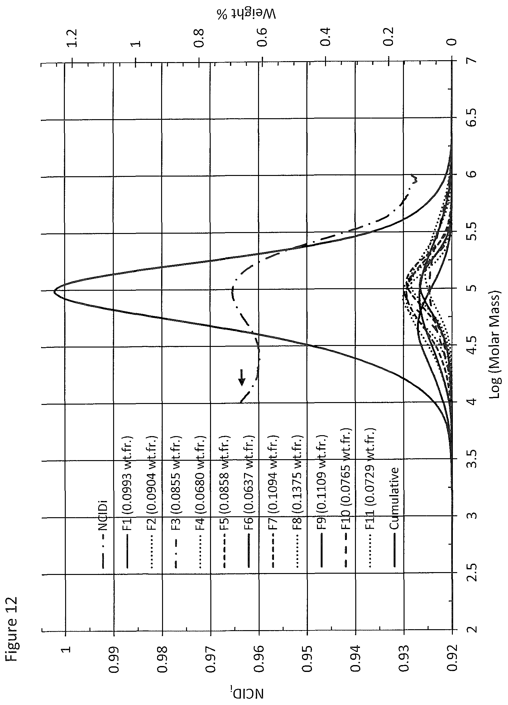 Patent US12351705 Figure 12 – Ethylene interpolymer products having intermediate branching