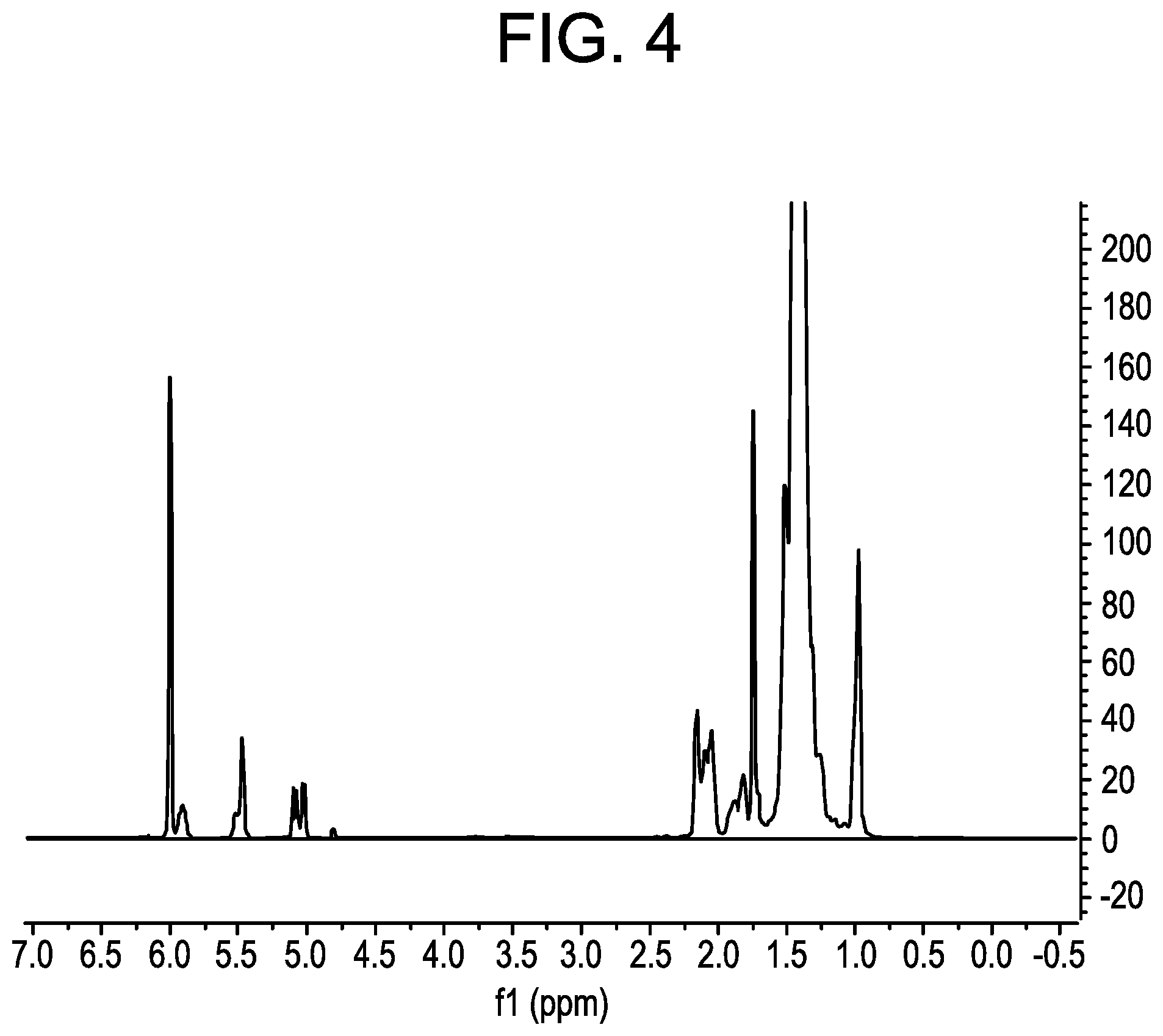 Patent US12351707 Figure 4 – Curable compositions comprising unsaturated polyolefins