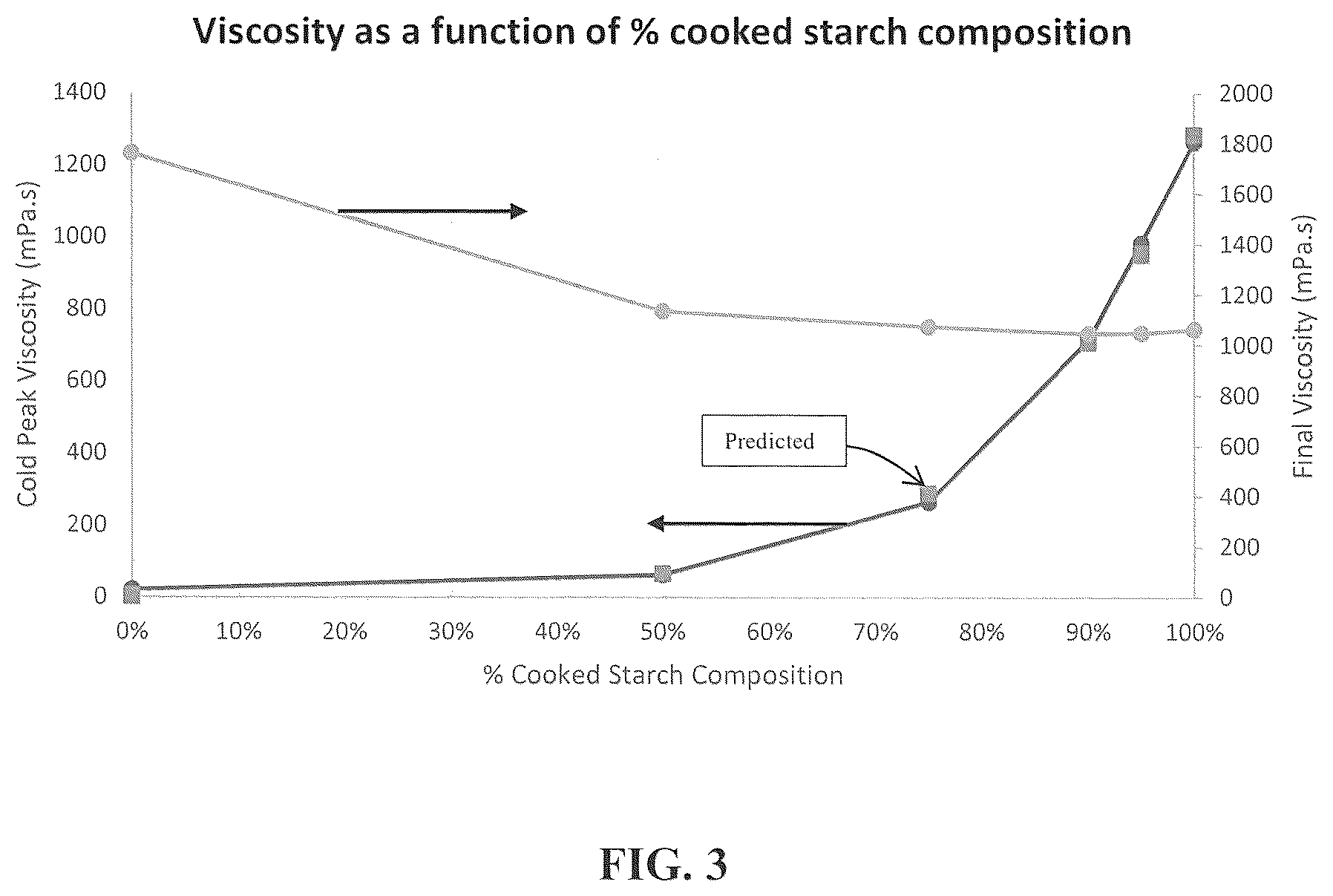 Patent US12351711 Figure 3 – Starch compositions