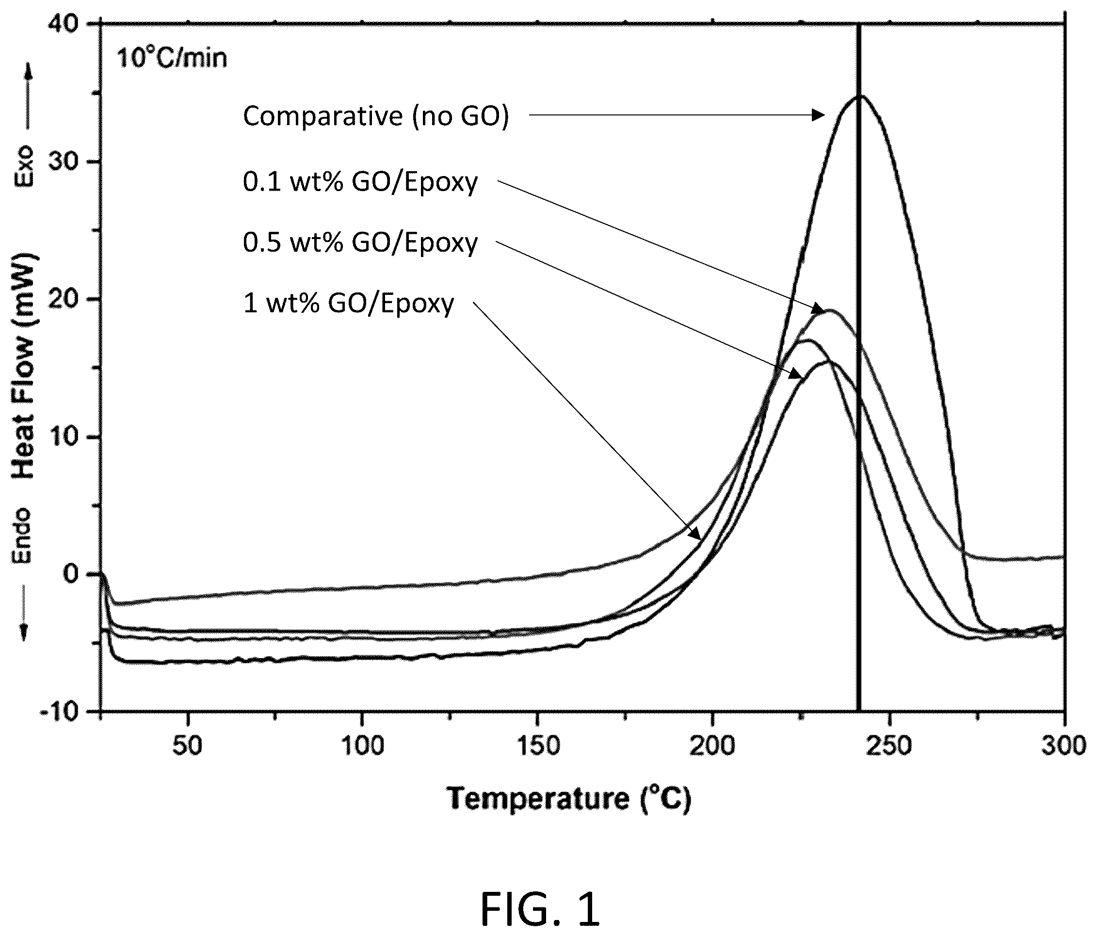 Patent US12351729 Figure 1 – Rapid curing of curable compositions
