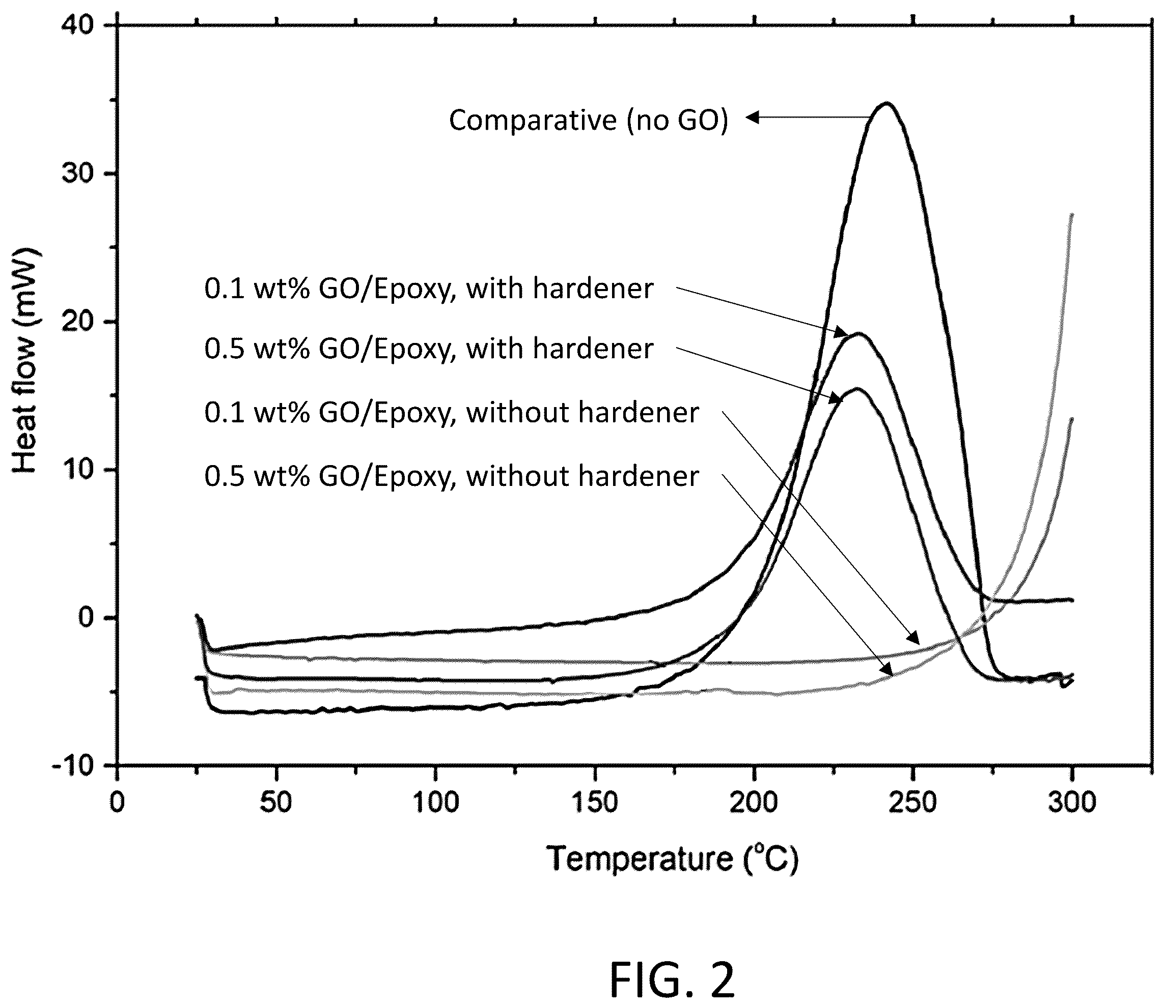 Patent US12351729 Figure 2 – Rapid curing of curable compositions