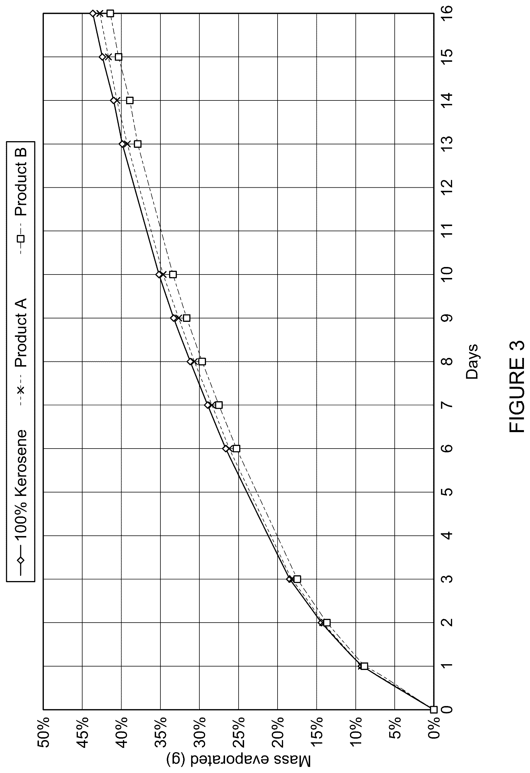 Patent US12351734 Figure 3 – Bitumen cutback compositions and methods of use thereof