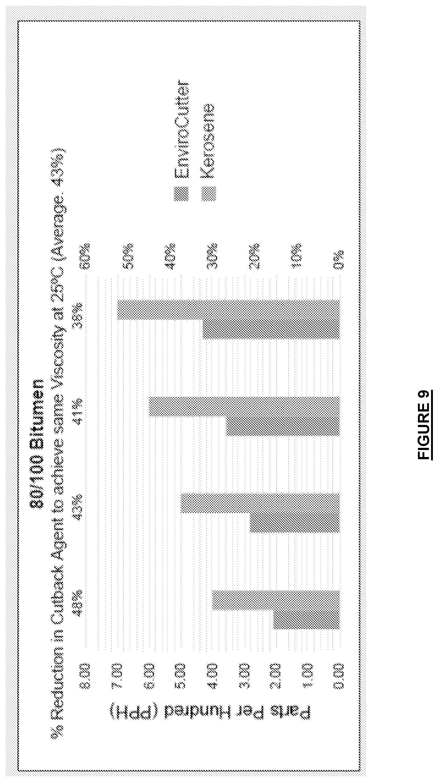 Patent US12351734 Figure 9 – Bitumen cutback compositions and methods of use thereof