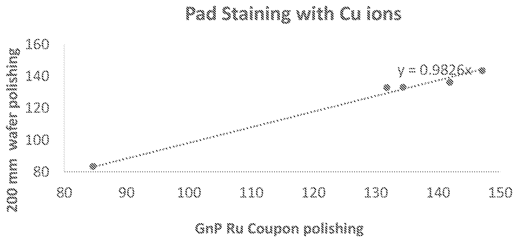 Patent US12351737 Figure 1 – Chemical mechanical polishing of substrates containing copper and ruthenium