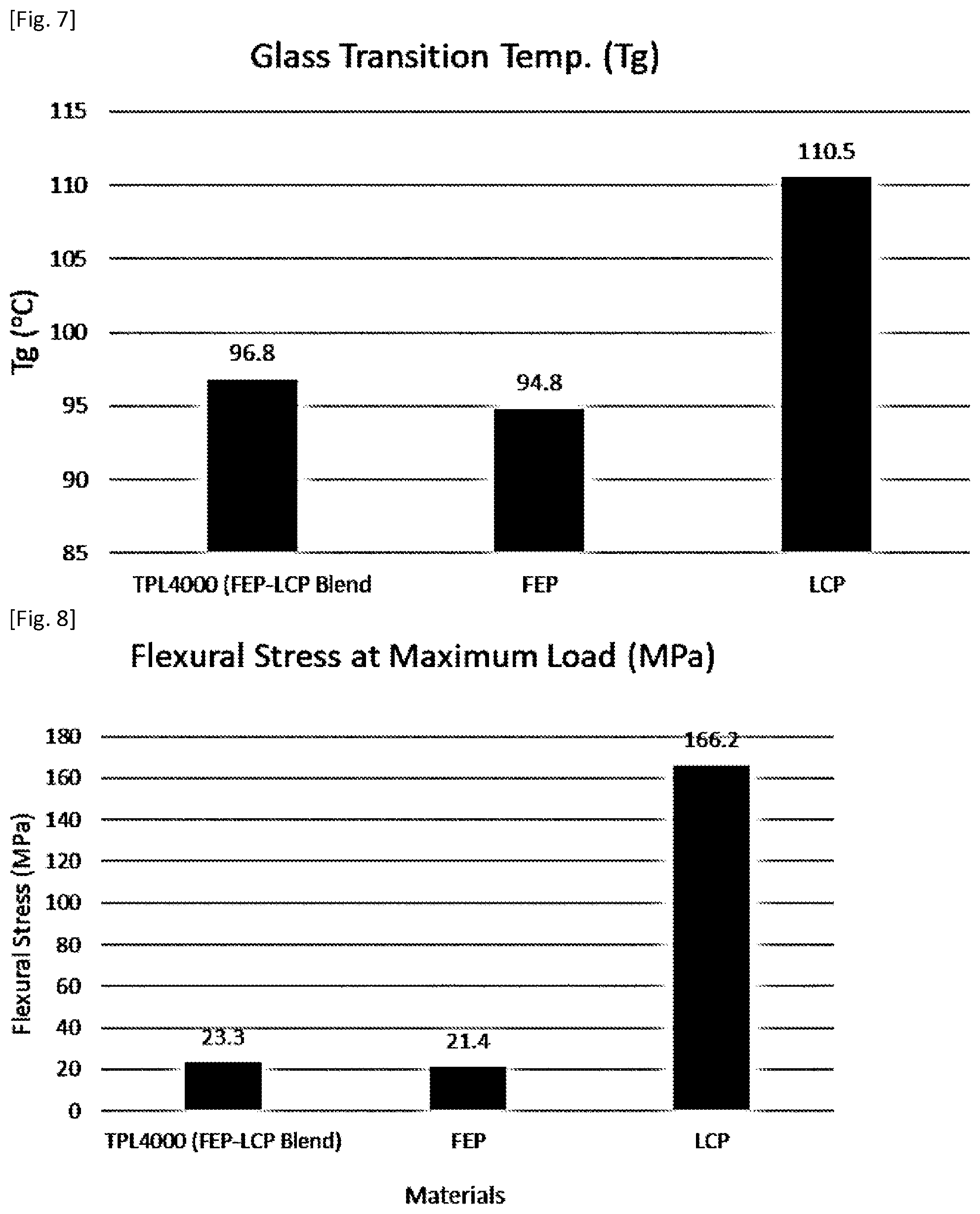 Patent US12351752 Figure 5 – Fluoropolymer and liquid crystal polymer blend
