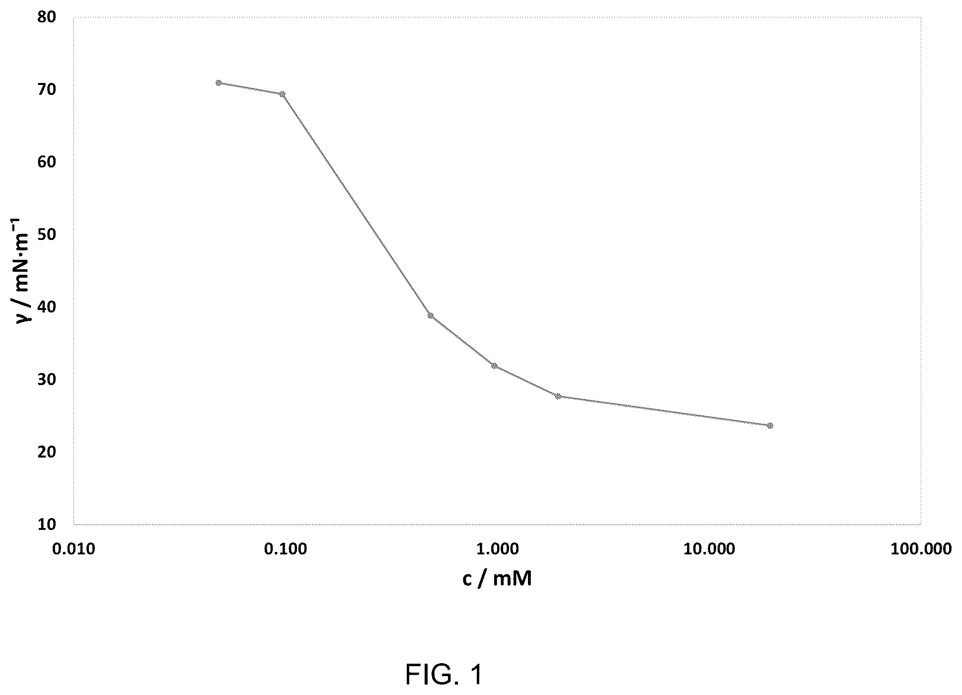 Patent US12351756 Figure 1 – Surfactants for oil and gas production