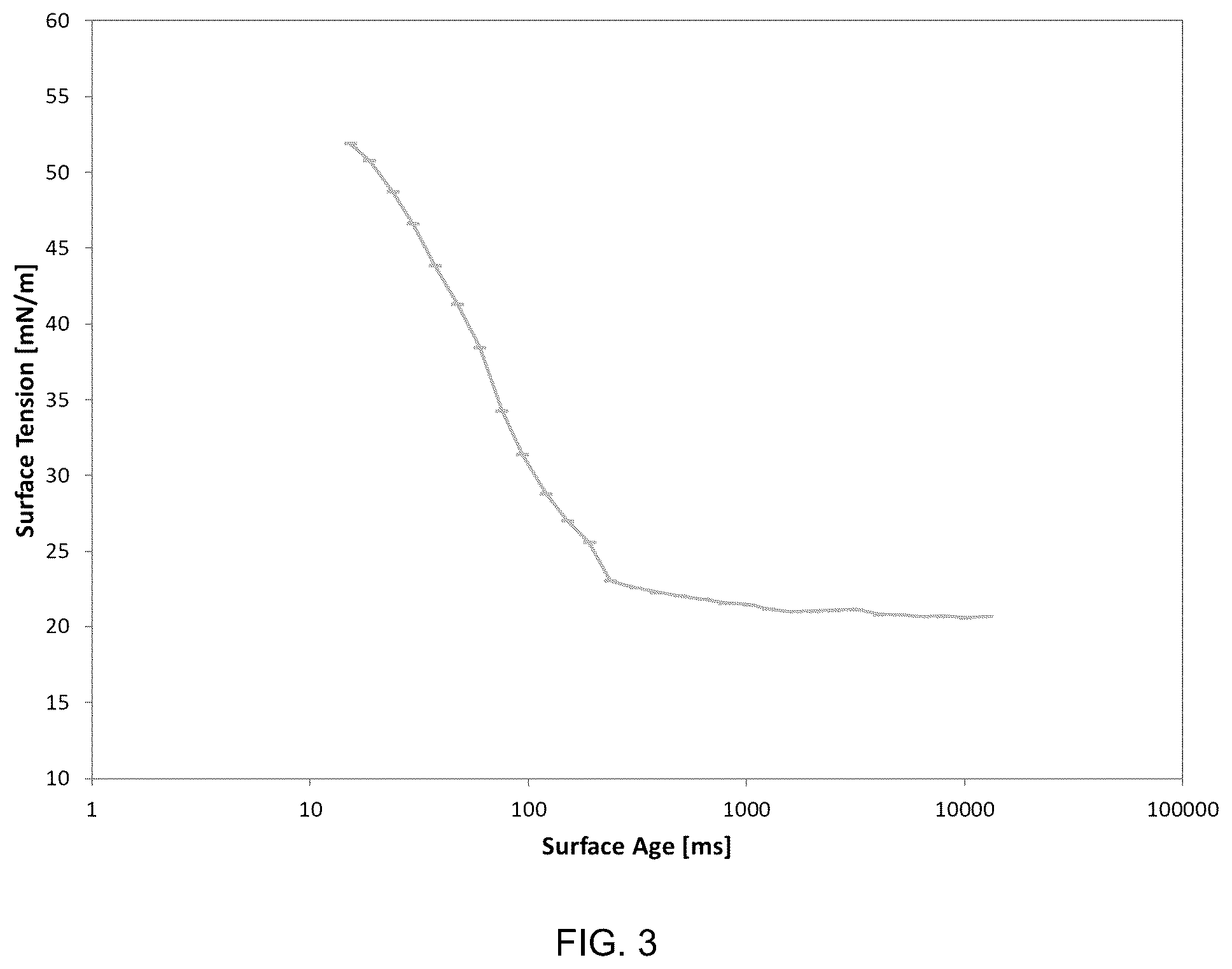 Patent US12351756 Figure 3 – Surfactants for oil and gas production