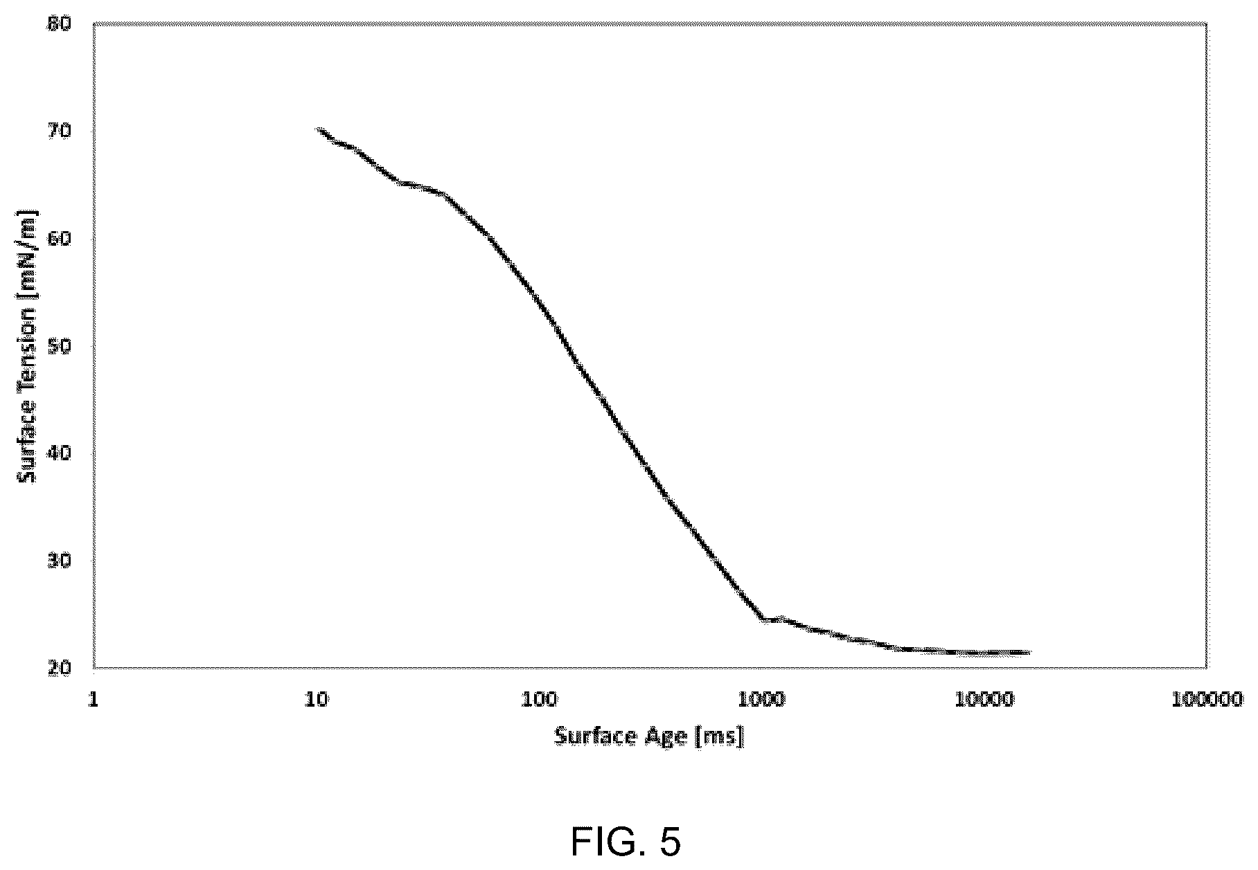 Patent US12351756 Figure 5 – Surfactants for oil and gas production