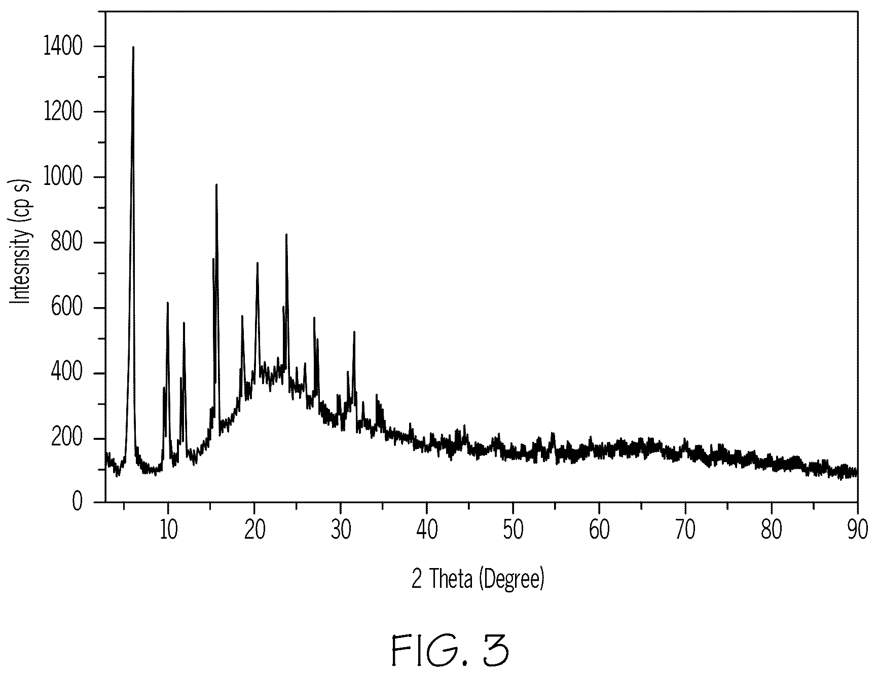 Patent US12351760 Figure 3 – Modified ZSM-5 for steam enhanced catalytic cracking of crude oil to light olefins and aromatics