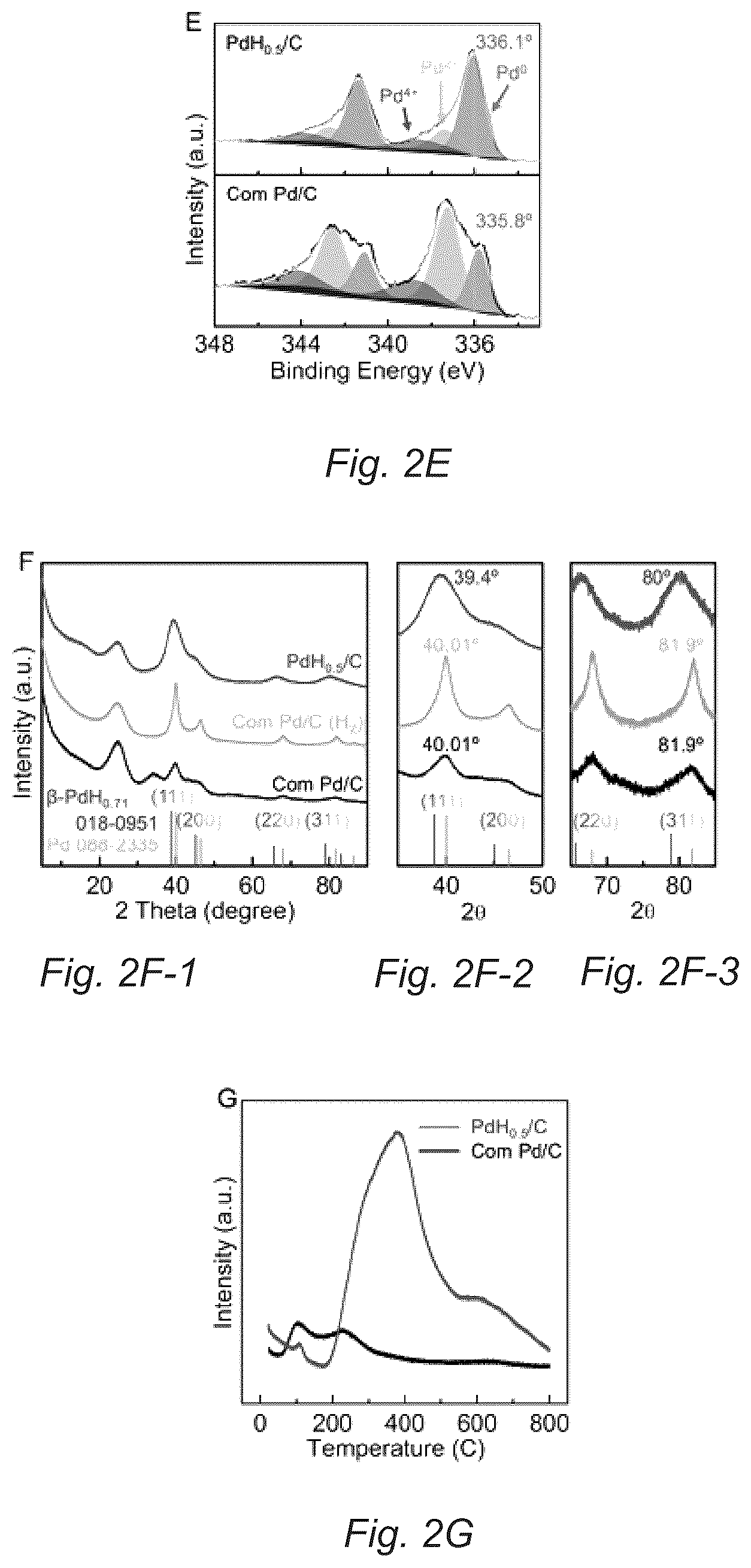 Patent US12351767 Figure 4 – Robust palladium hydride catalyst for electrocatalytic formate formation with high co tolerance