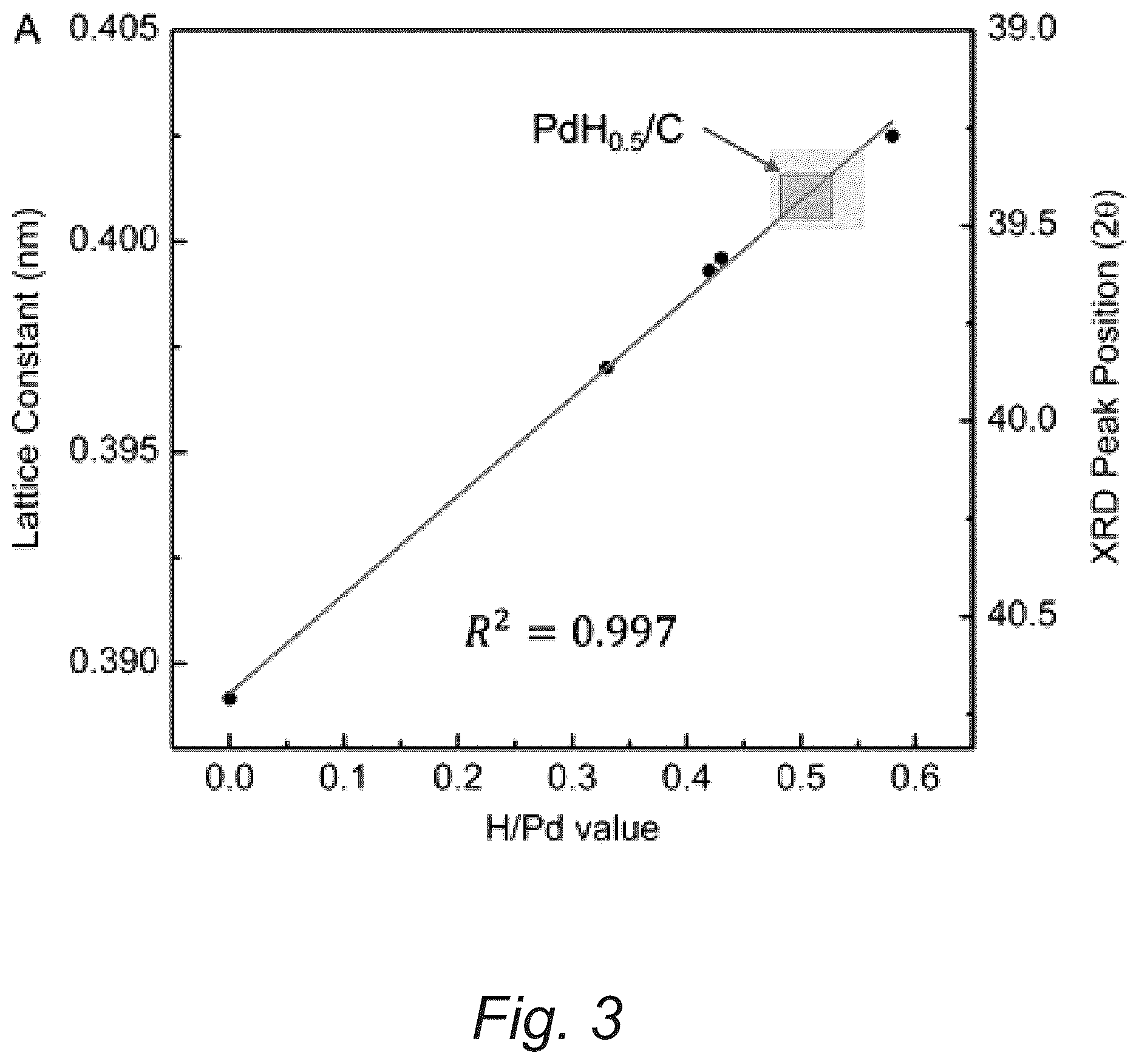 Patent US12351767 Figure 5 – Robust palladium hydride catalyst for electrocatalytic formate formation with high co tolerance