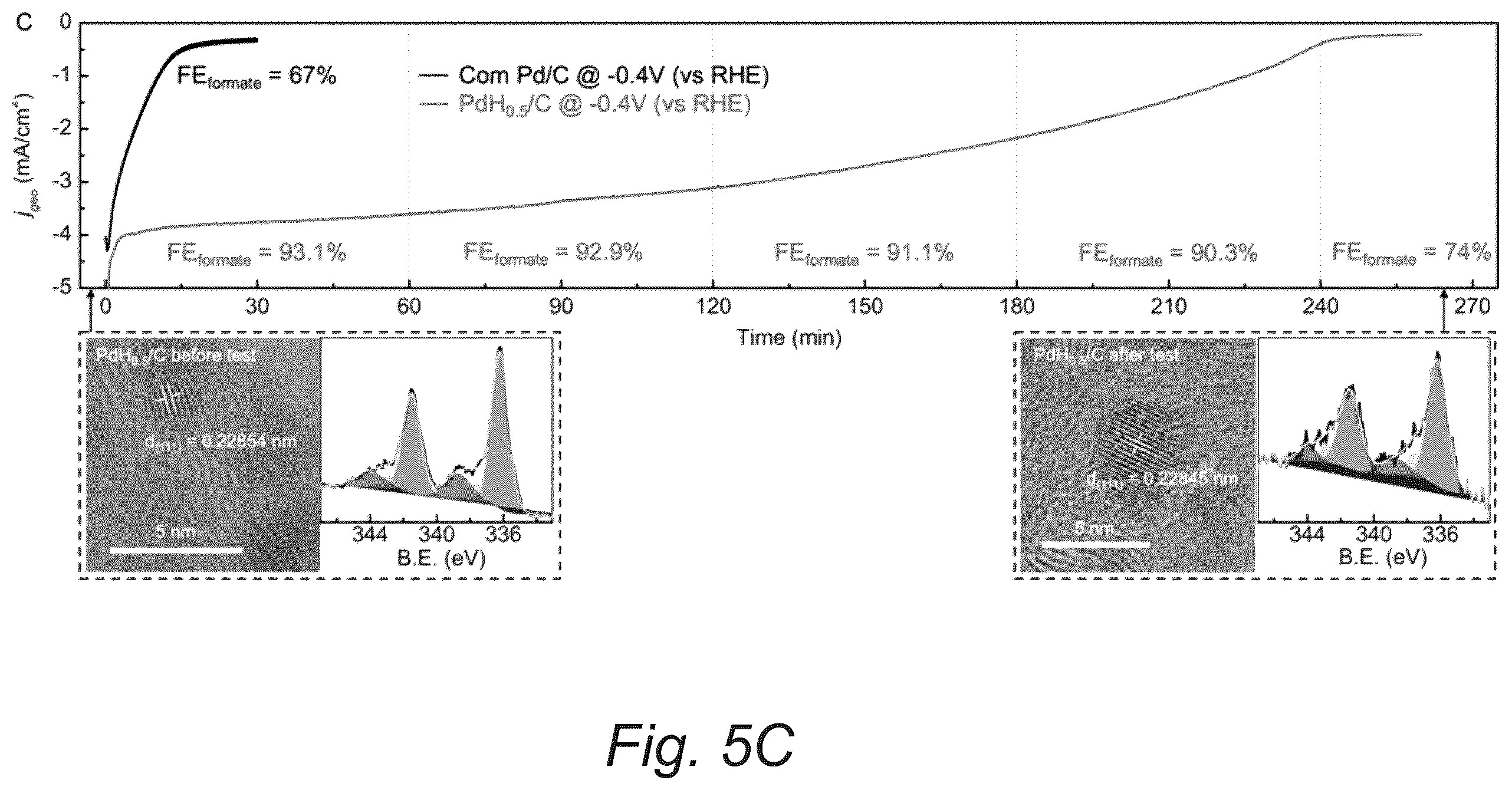 Patent US12351767 Figure 9 – Robust palladium hydride catalyst for electrocatalytic formate formation with high co tolerance