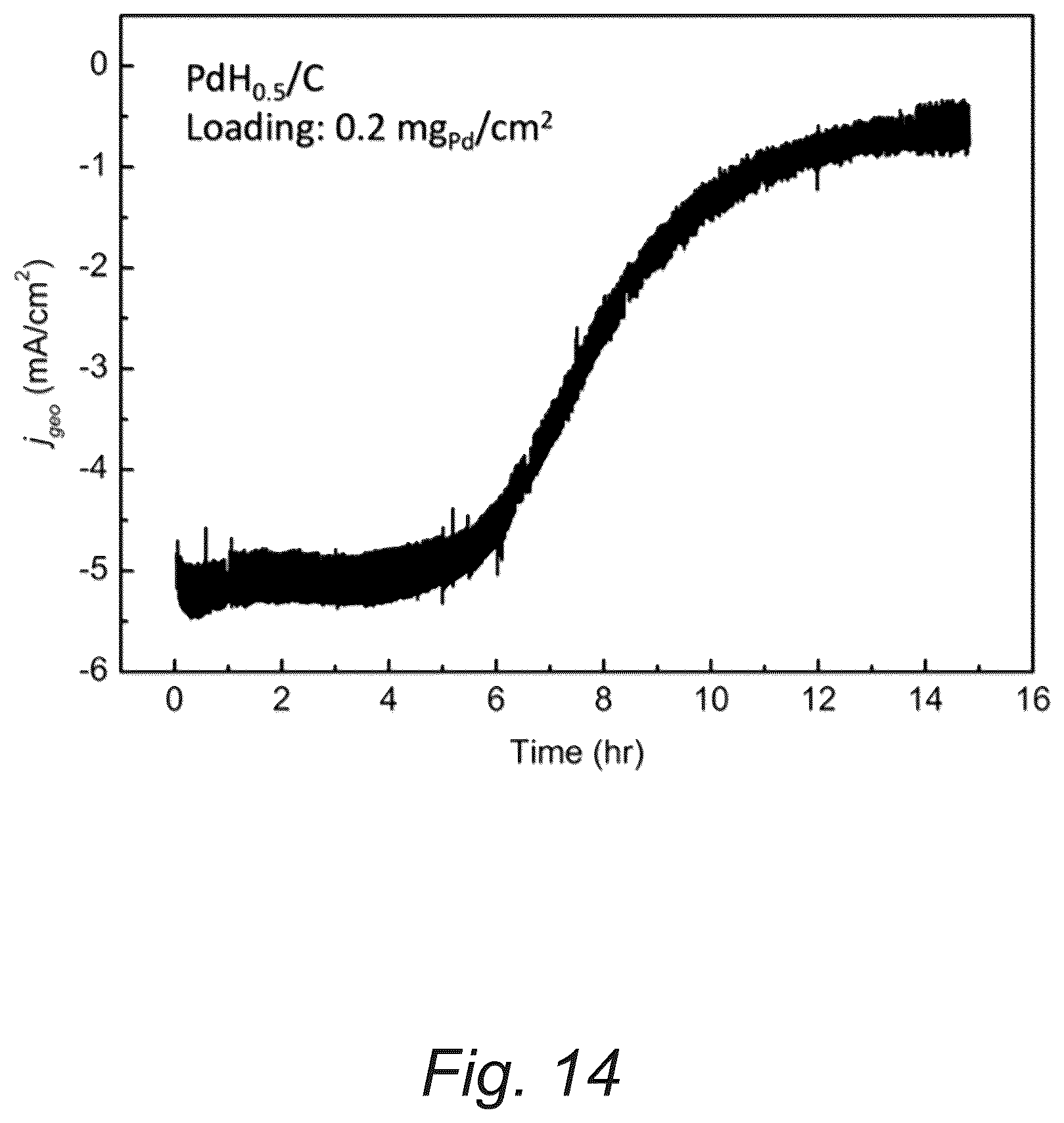 Patent US12351767 Figure 18 – Robust palladium hydride catalyst for electrocatalytic formate formation with high co tolerance