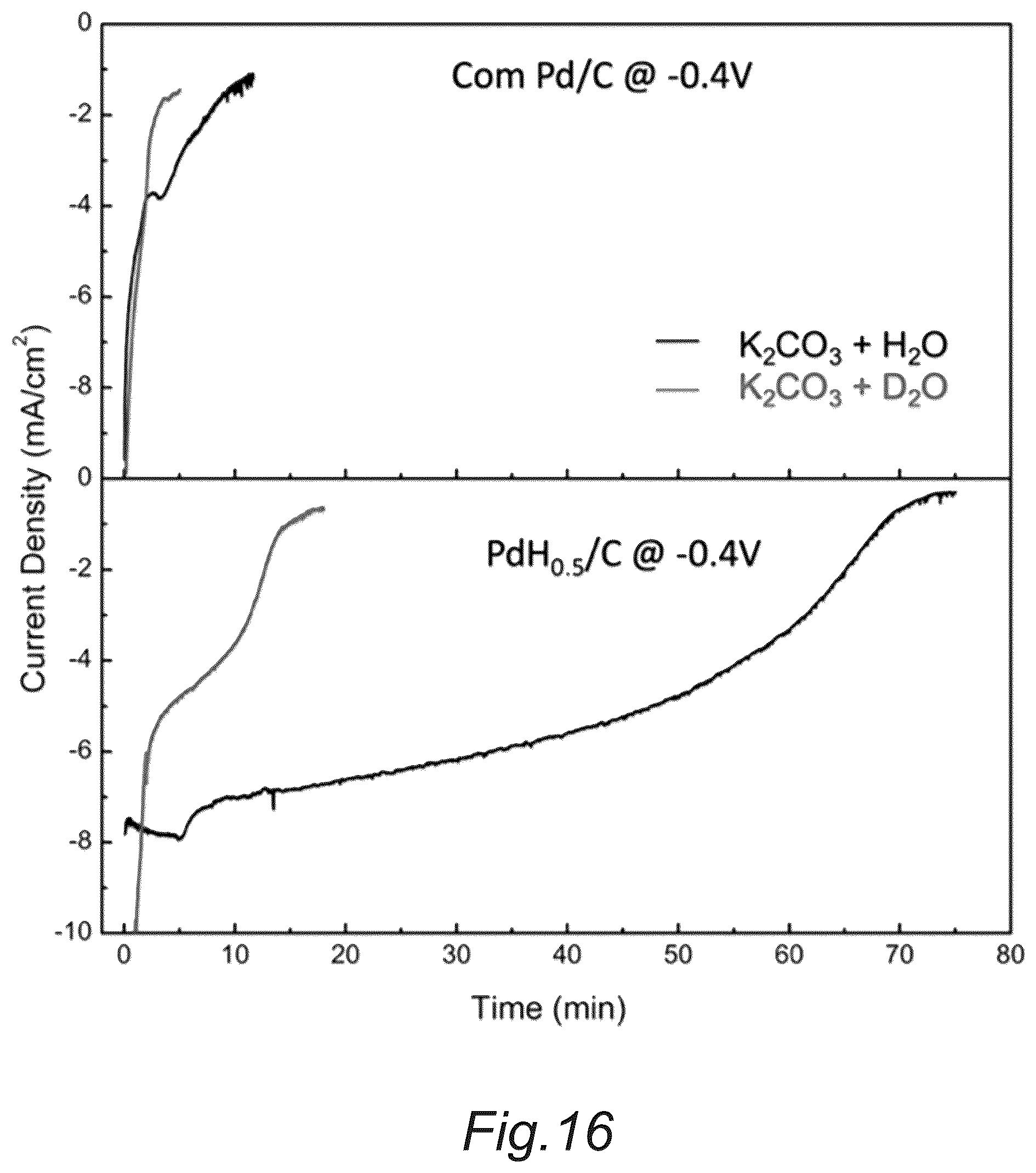 Patent US12351767 Figure 20 – Robust palladium hydride catalyst for electrocatalytic formate formation with high co tolerance
