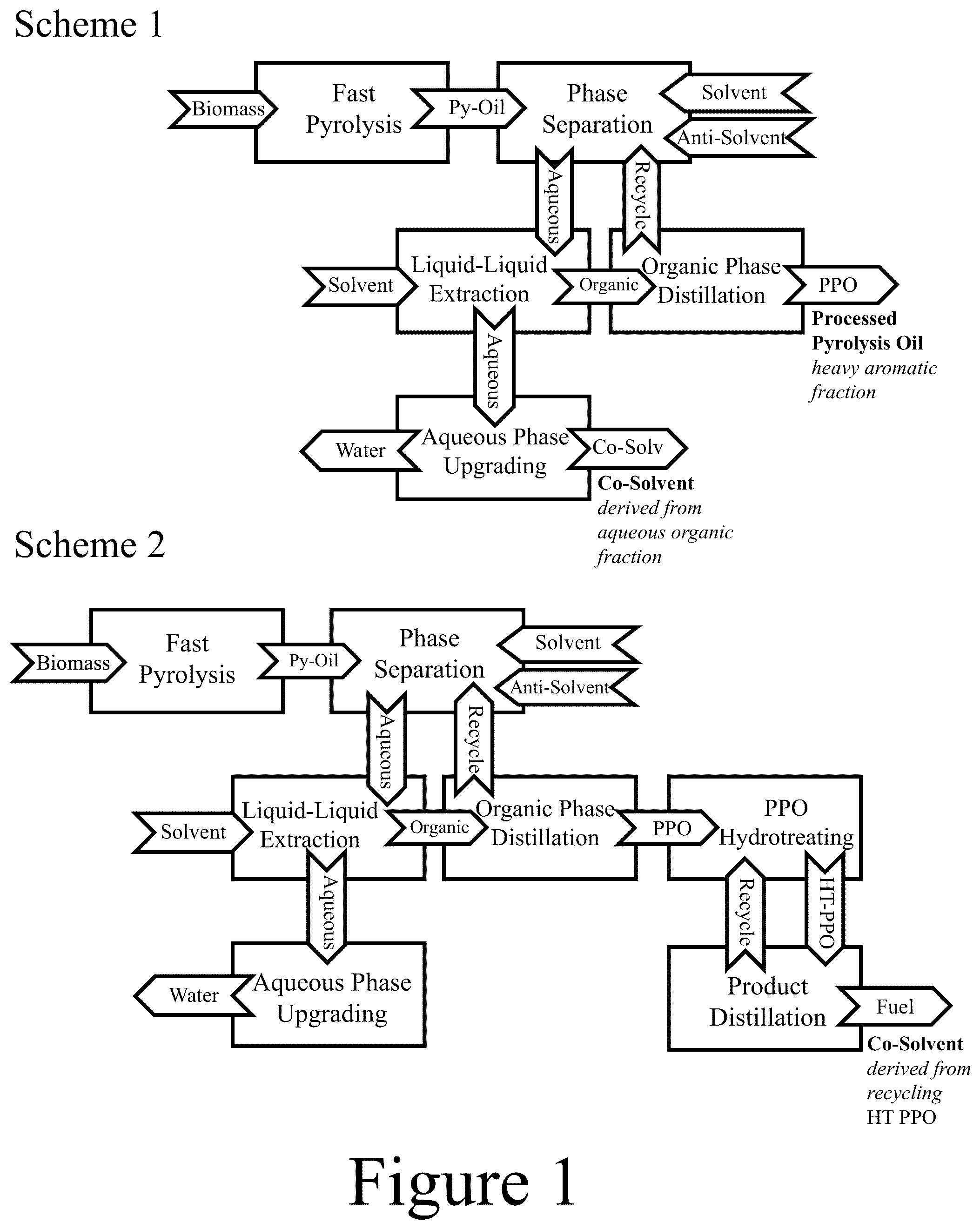 Patent US12351768 Figure 1 – Renewable co-solvents for thermochemical bio-oil processing