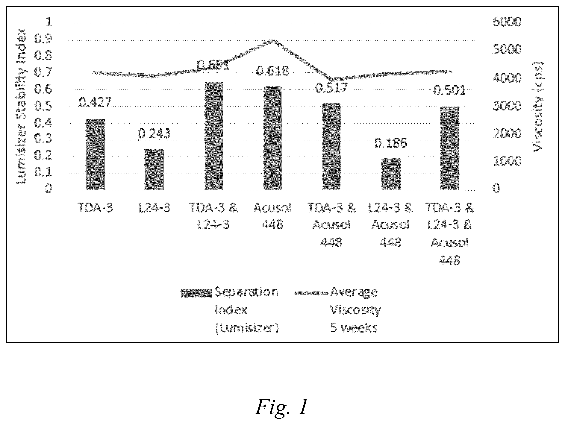 Patent US12351779 Figure 1 – Stability and viscosity in high active high caustic laundry emulsion with low HLB surfactant