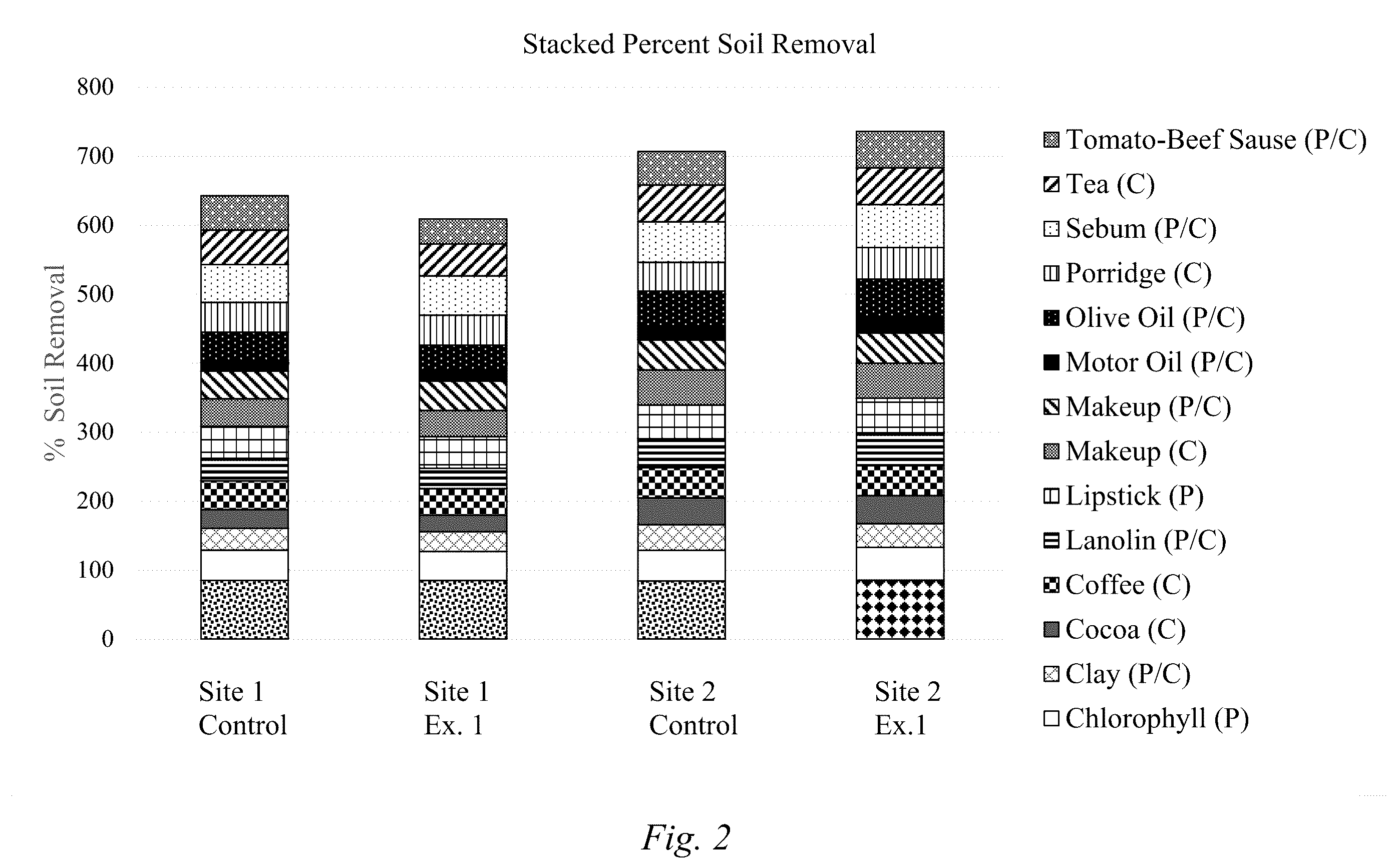 Patent US12351779 Figure 2 – Stability and viscosity in high active high caustic laundry emulsion with low HLB surfactant