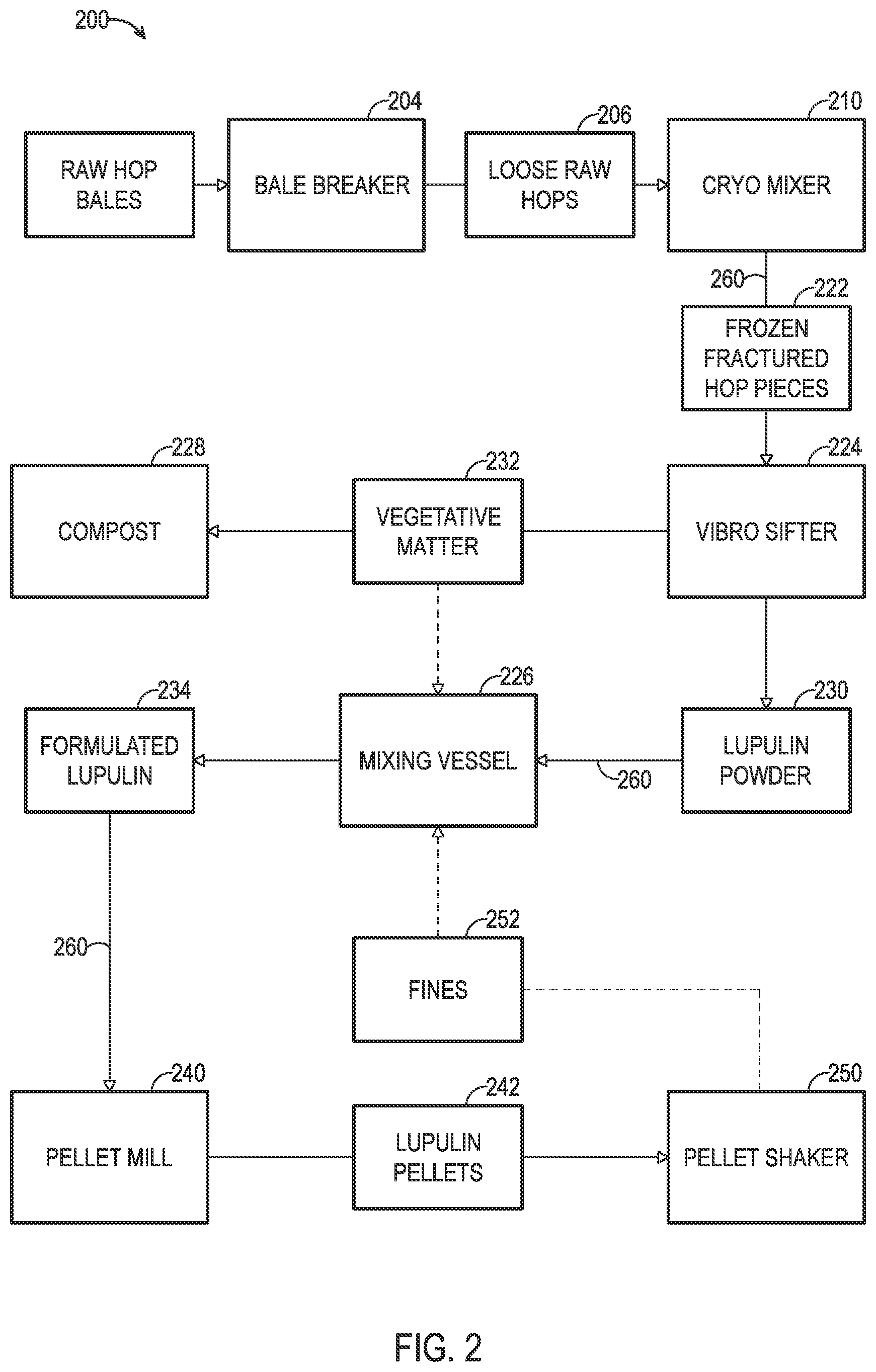 Patent US12351784 Figure 2 – Cryogenic hop processing method