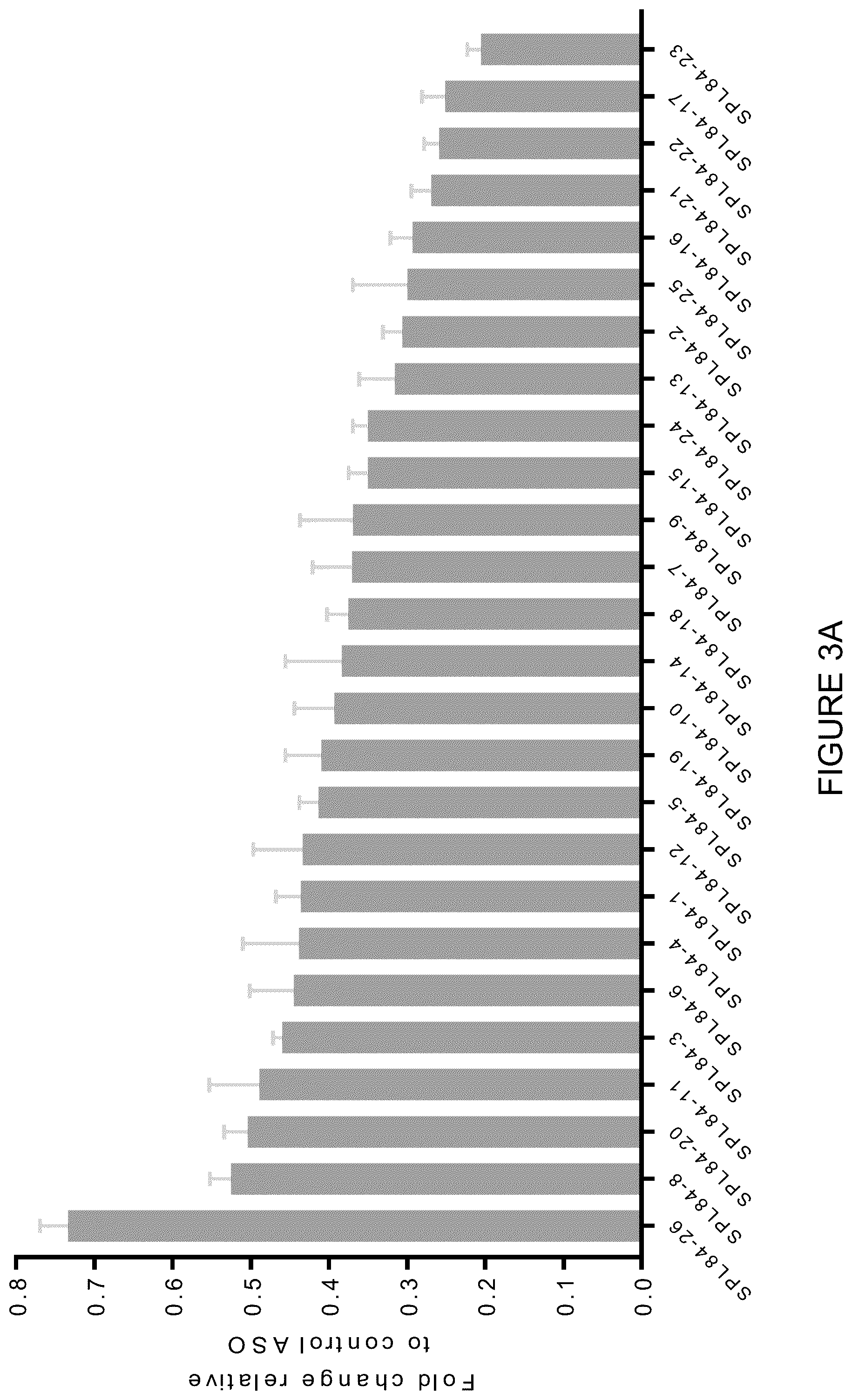 Patent US12351803 Figure 3 – Restoration of the CFTR function by splicing modulation