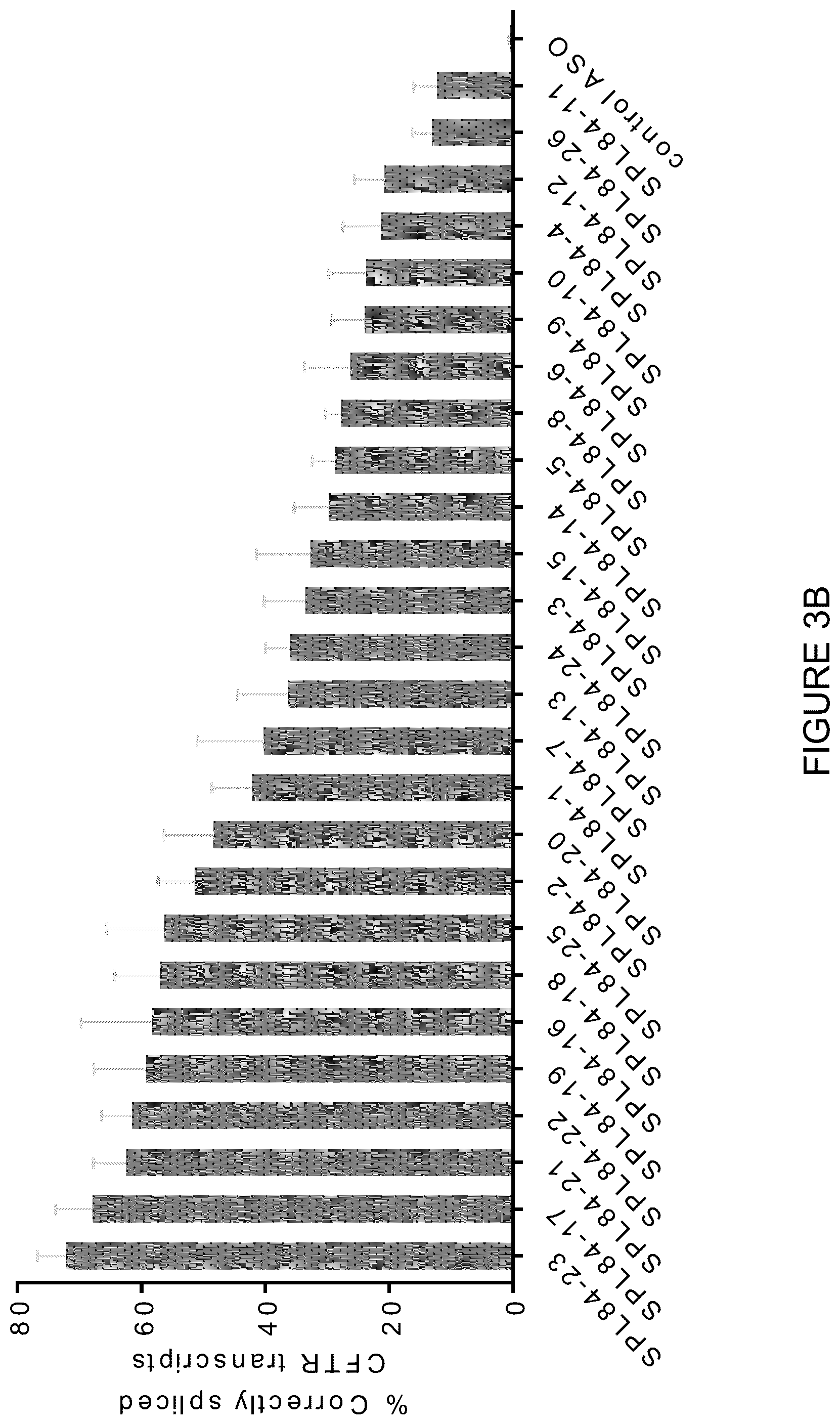 Patent US12351803 Figure 4 – Restoration of the CFTR function by splicing modulation