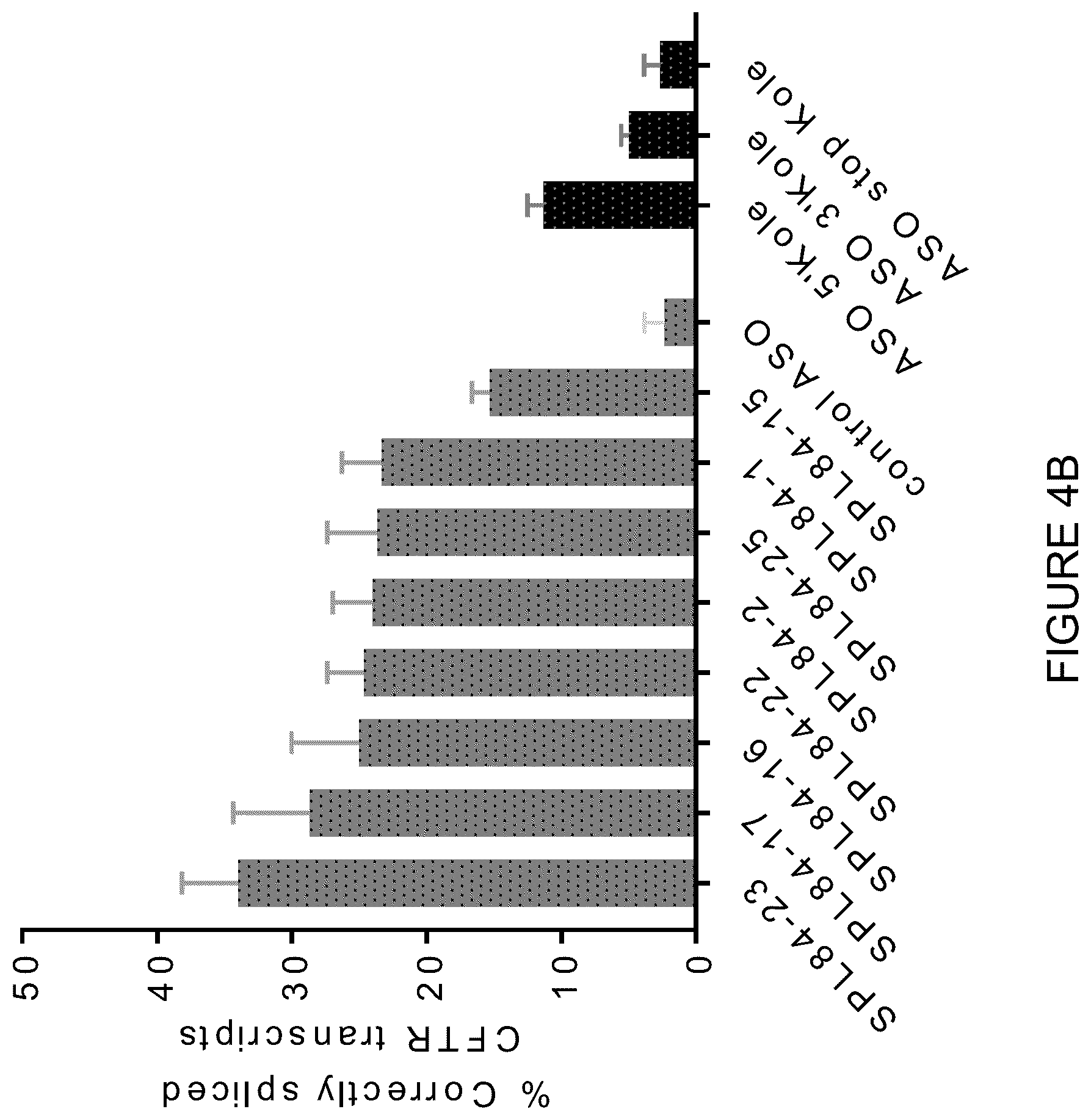 Patent US12351803 Figure 6 – Restoration of the CFTR function by splicing modulation