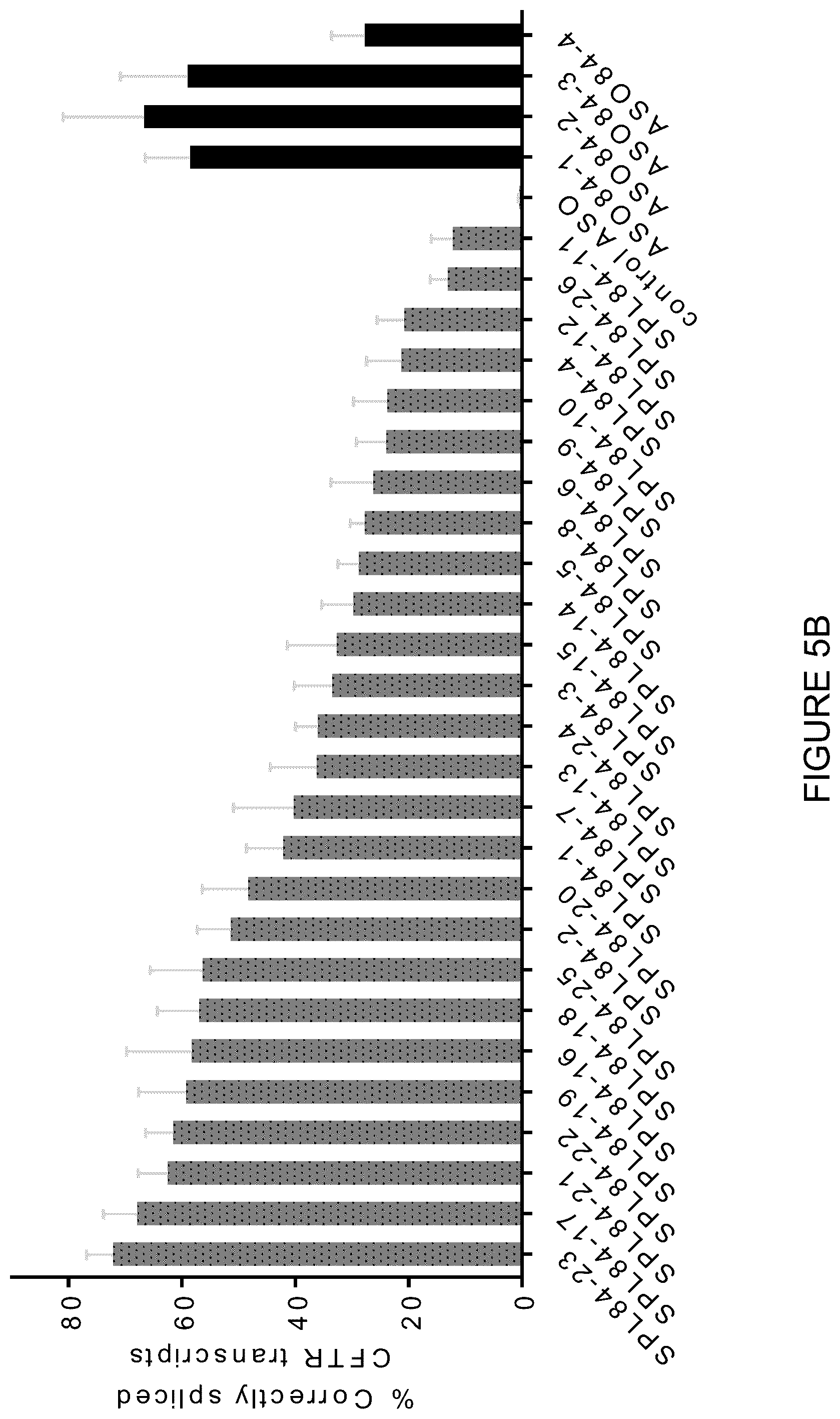 Patent US12351803 Figure 8 – Restoration of the CFTR function by splicing modulation