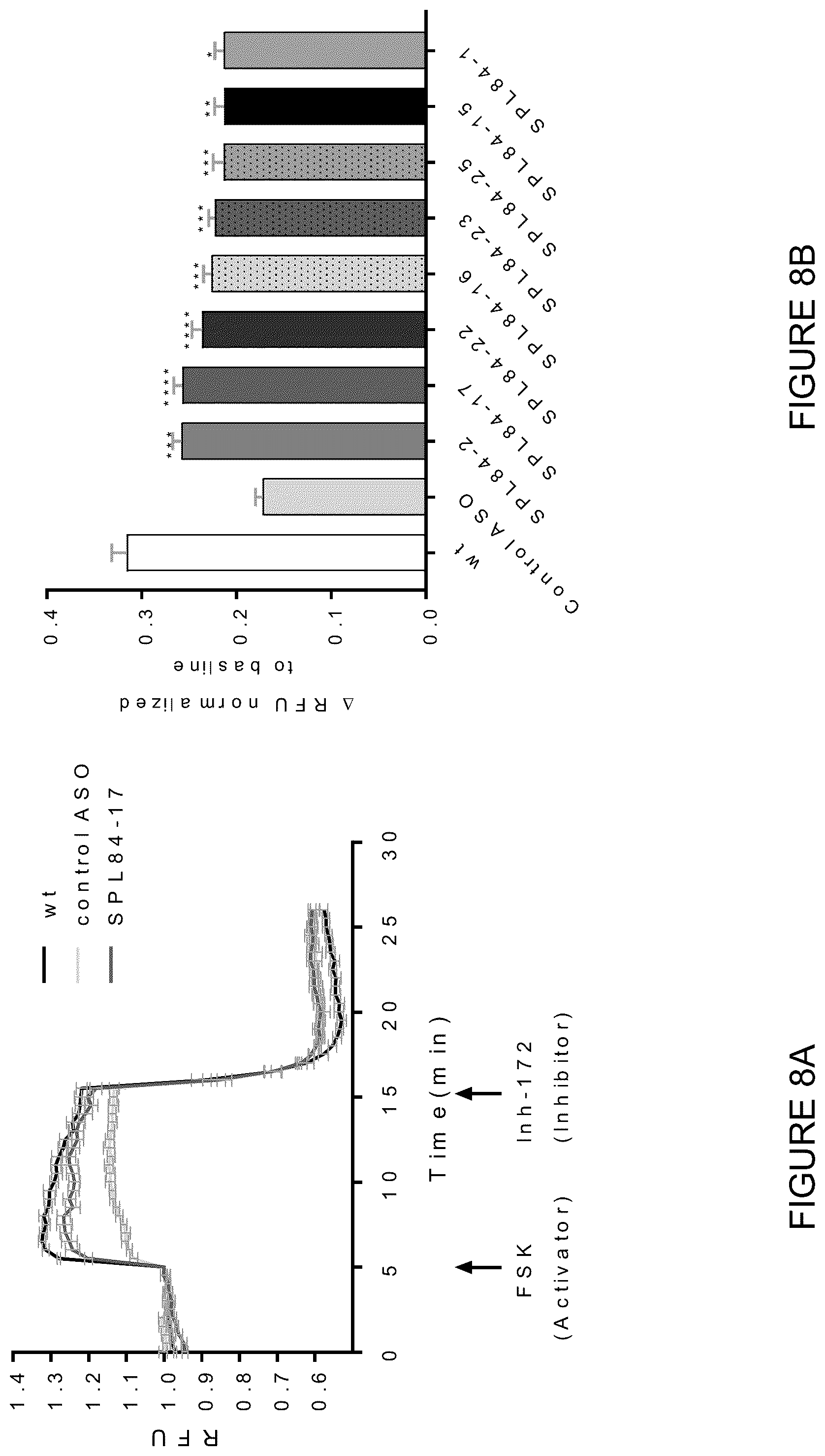 Patent US12351803 Figure 12 – Restoration of the CFTR function by splicing modulation