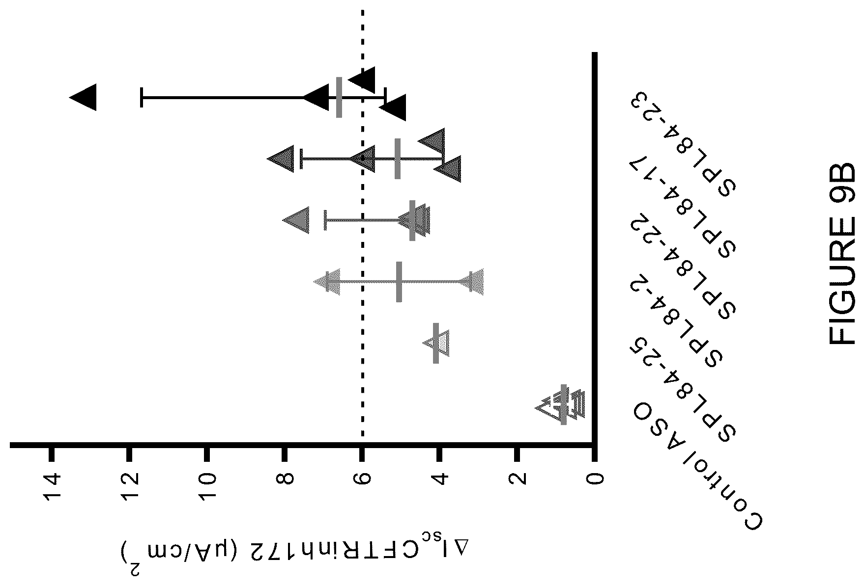 Patent US12351803 Figure 14 – Restoration of the CFTR function by splicing modulation