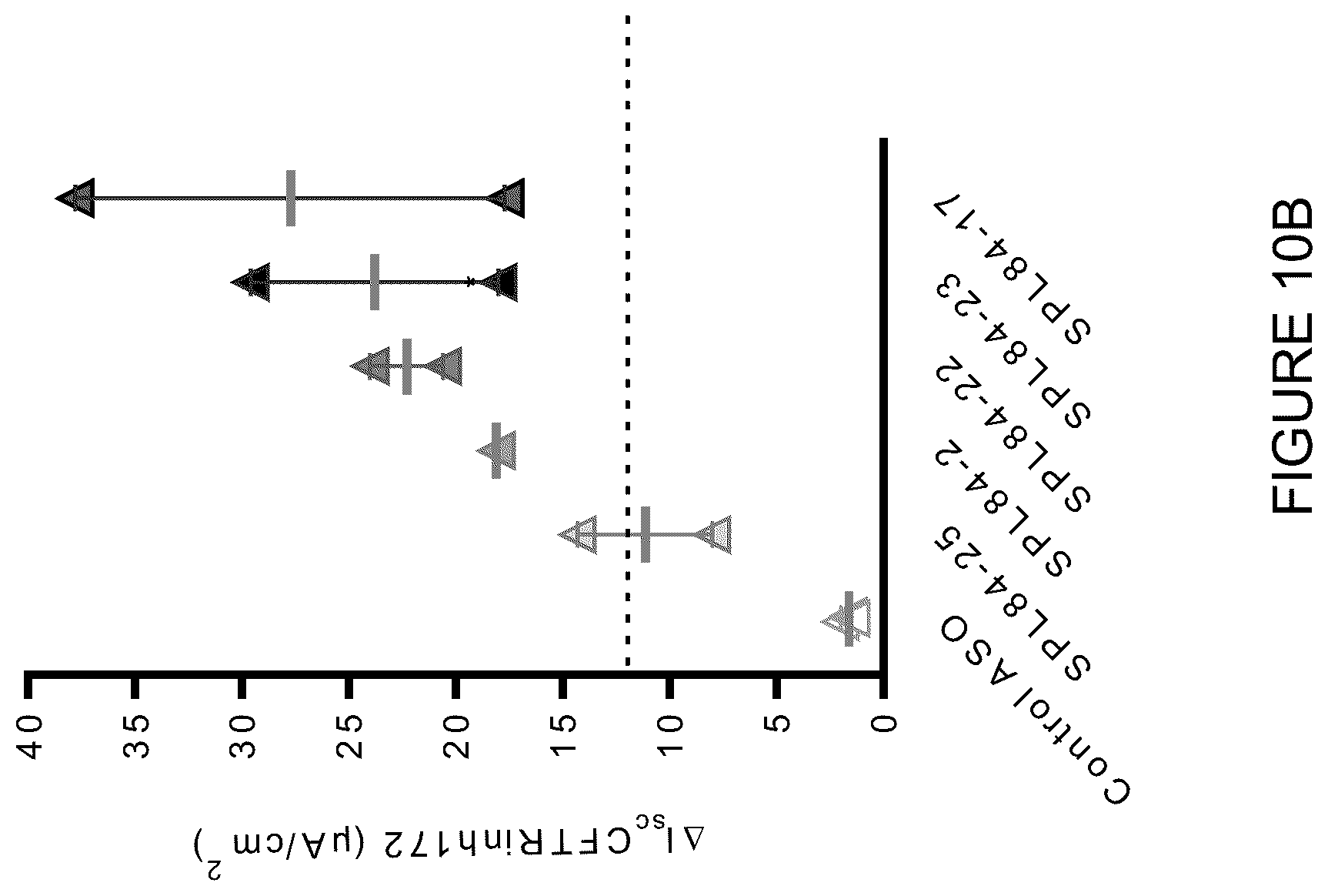 Patent US12351803 Figure 16 – Restoration of the CFTR function by splicing modulation