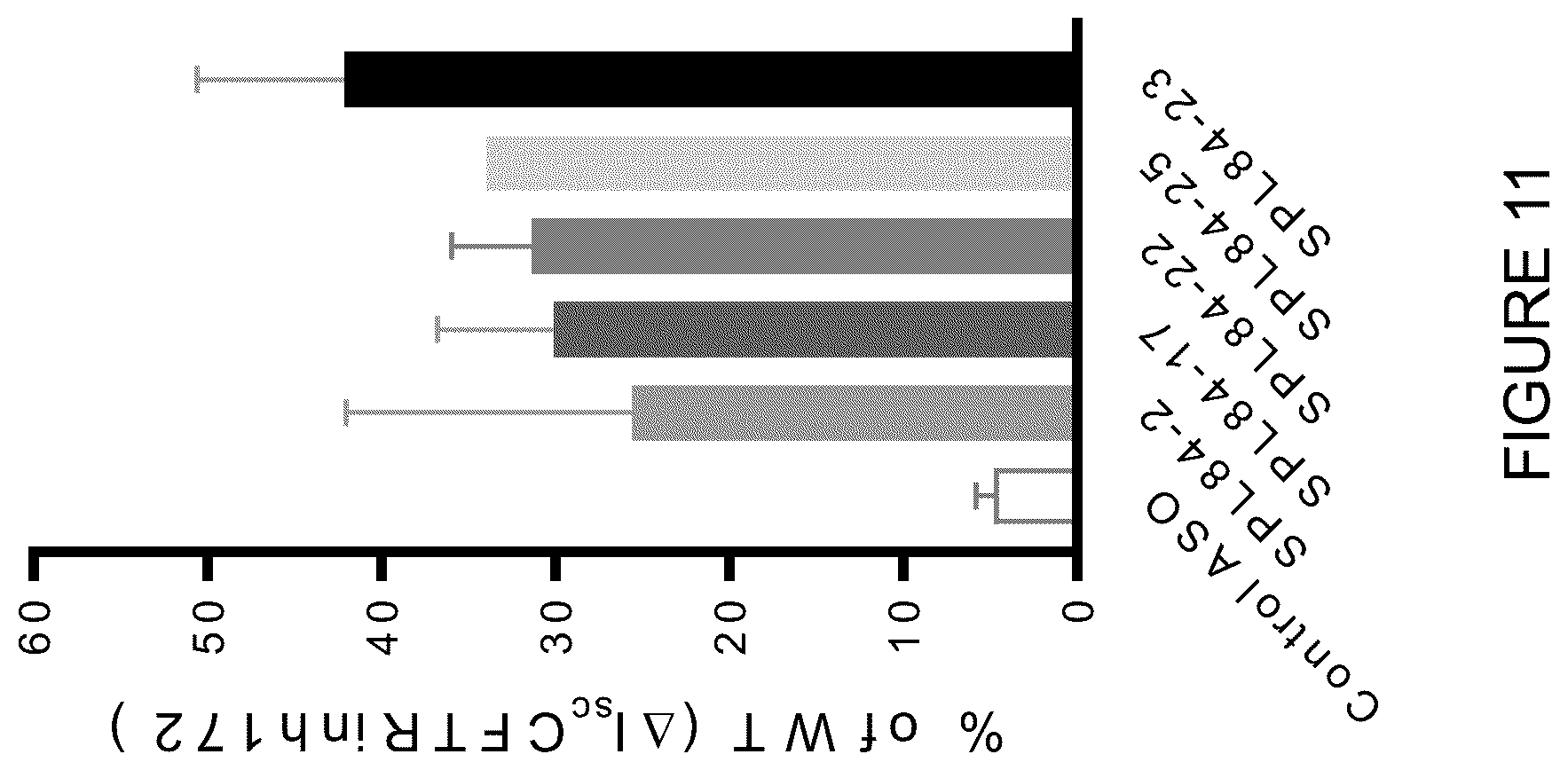 Patent US12351803 Figure 17 – Restoration of the CFTR function by splicing modulation