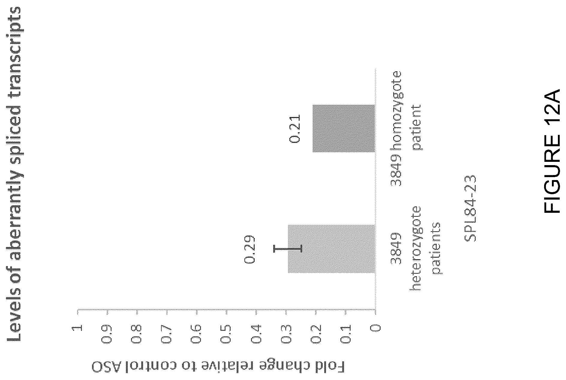Patent US12351803 Figure 18 – Restoration of the CFTR function by splicing modulation
