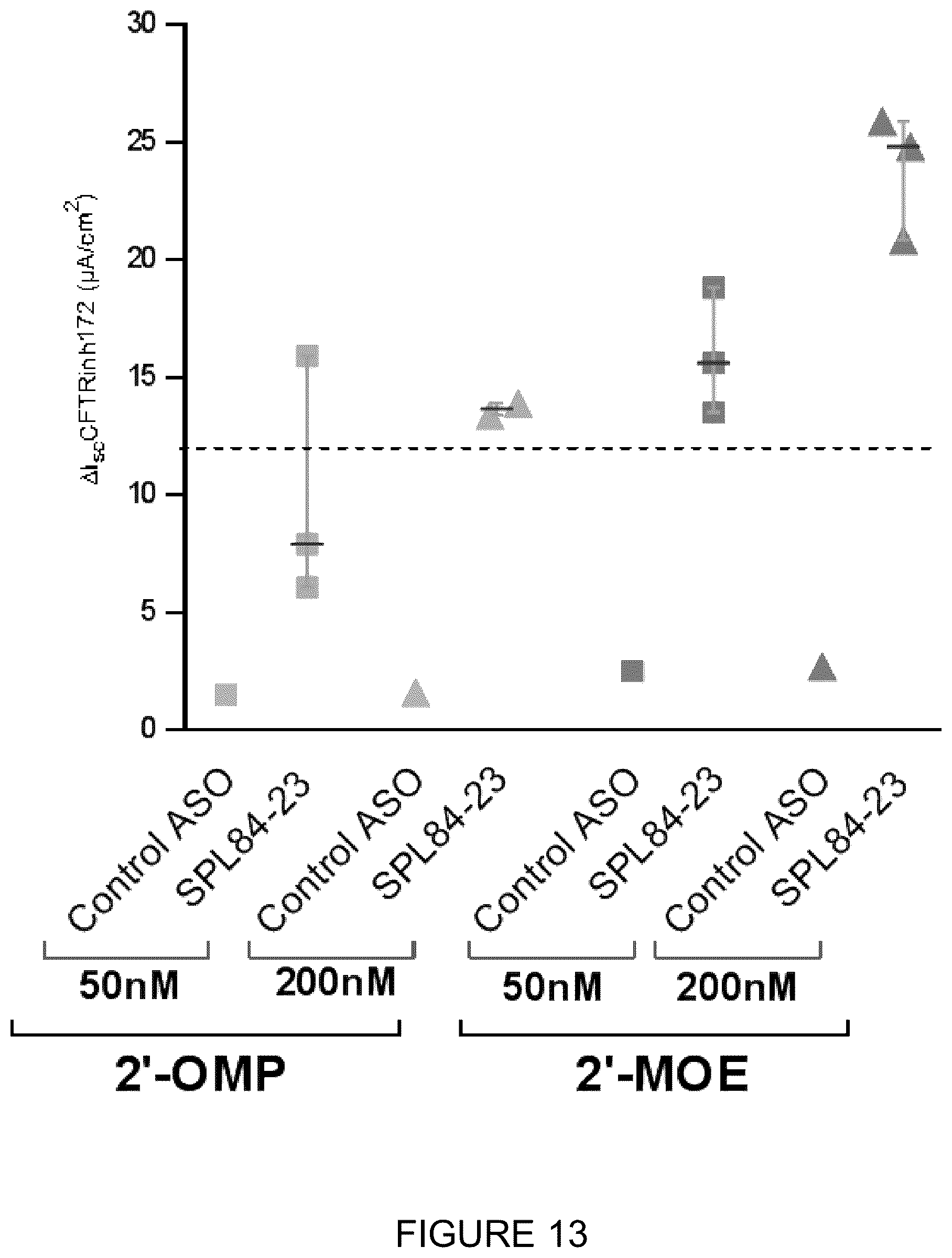 Patent US12351803 Figure 20 – Restoration of the CFTR function by splicing modulation