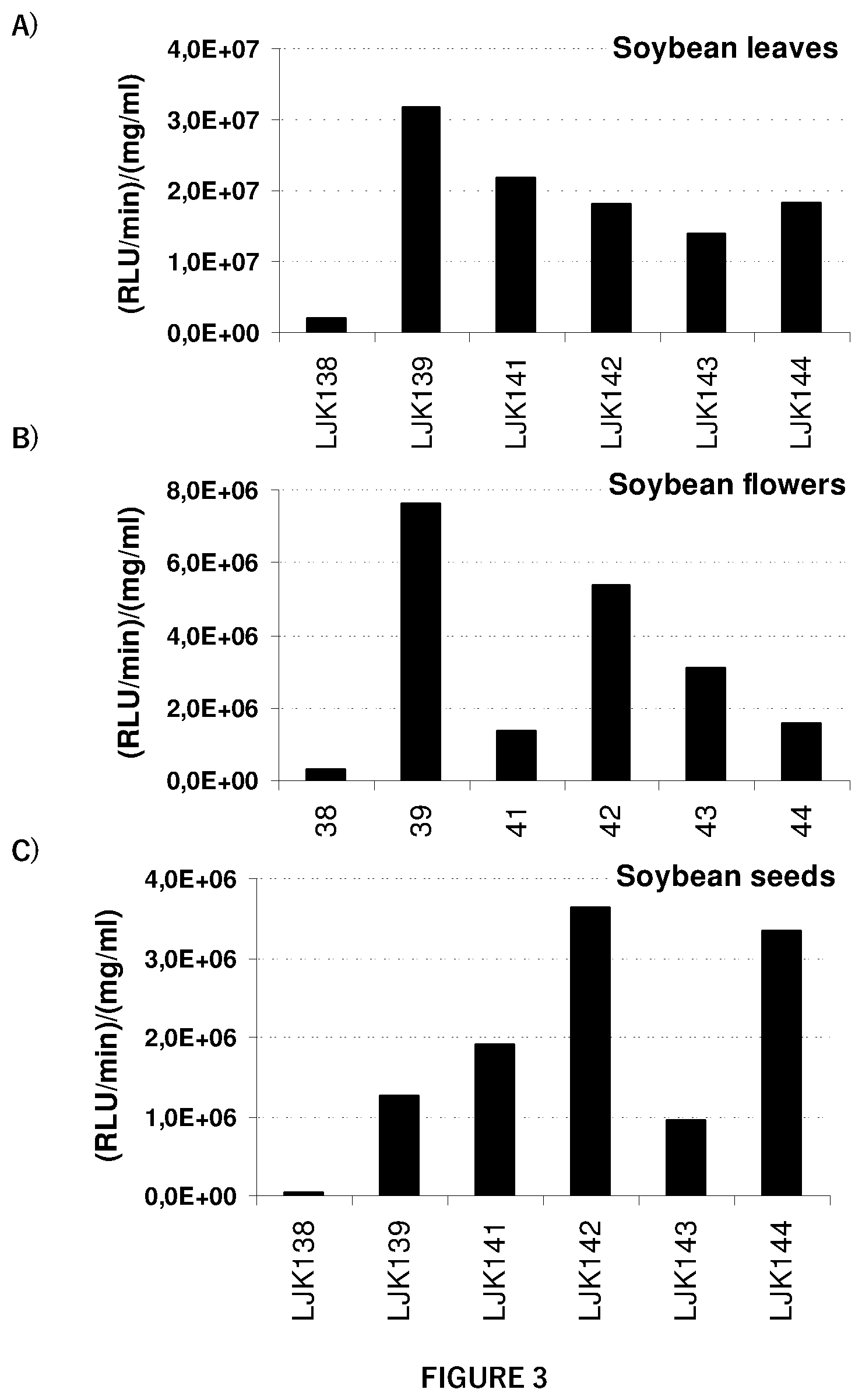Patent US12351807 Figure 3 – Regulatory nucleic acid molecules for enhancing constitutive gene expression in plants