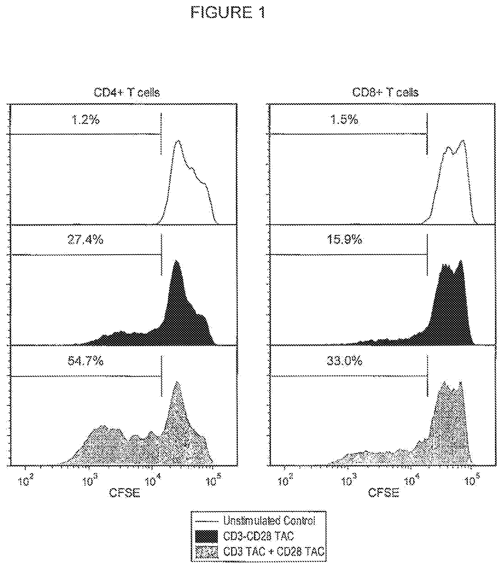 Patent US12351825 Figure 1 – Soluble antibody complexes for T cell or NK cell activation and expansion