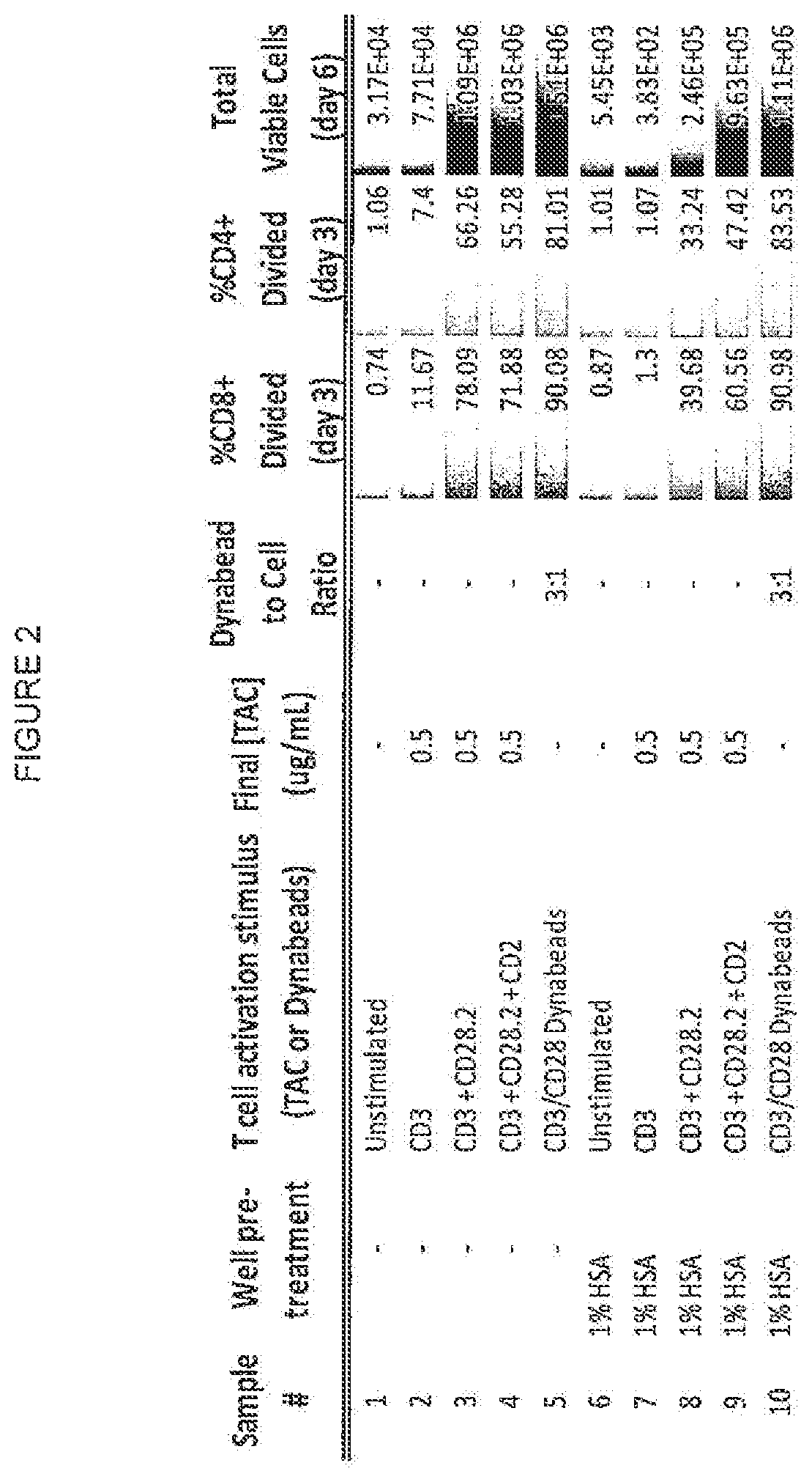 Patent US12351825 Figure 2 – Soluble antibody complexes for T cell or NK cell activation and expansion