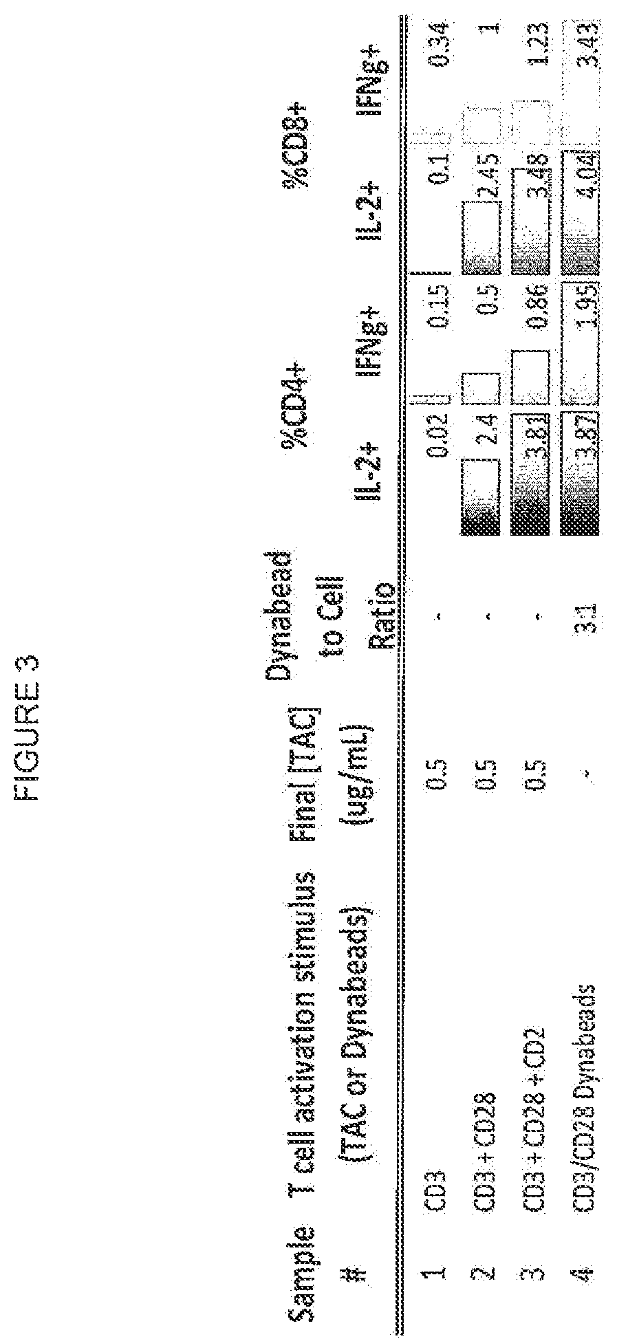 Patent US12351825 Figure 3 – Soluble antibody complexes for T cell or NK cell activation and expansion