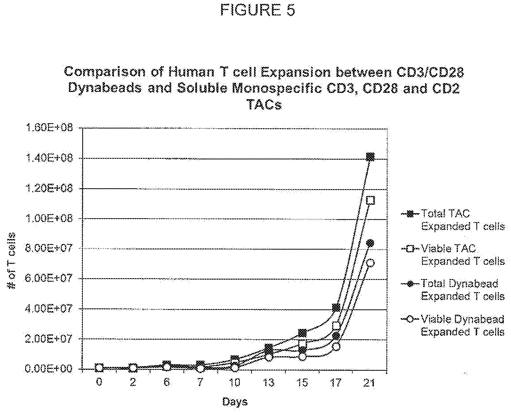 Patent US12351825 Figure 5 – Soluble antibody complexes for T cell or NK cell activation and expansion