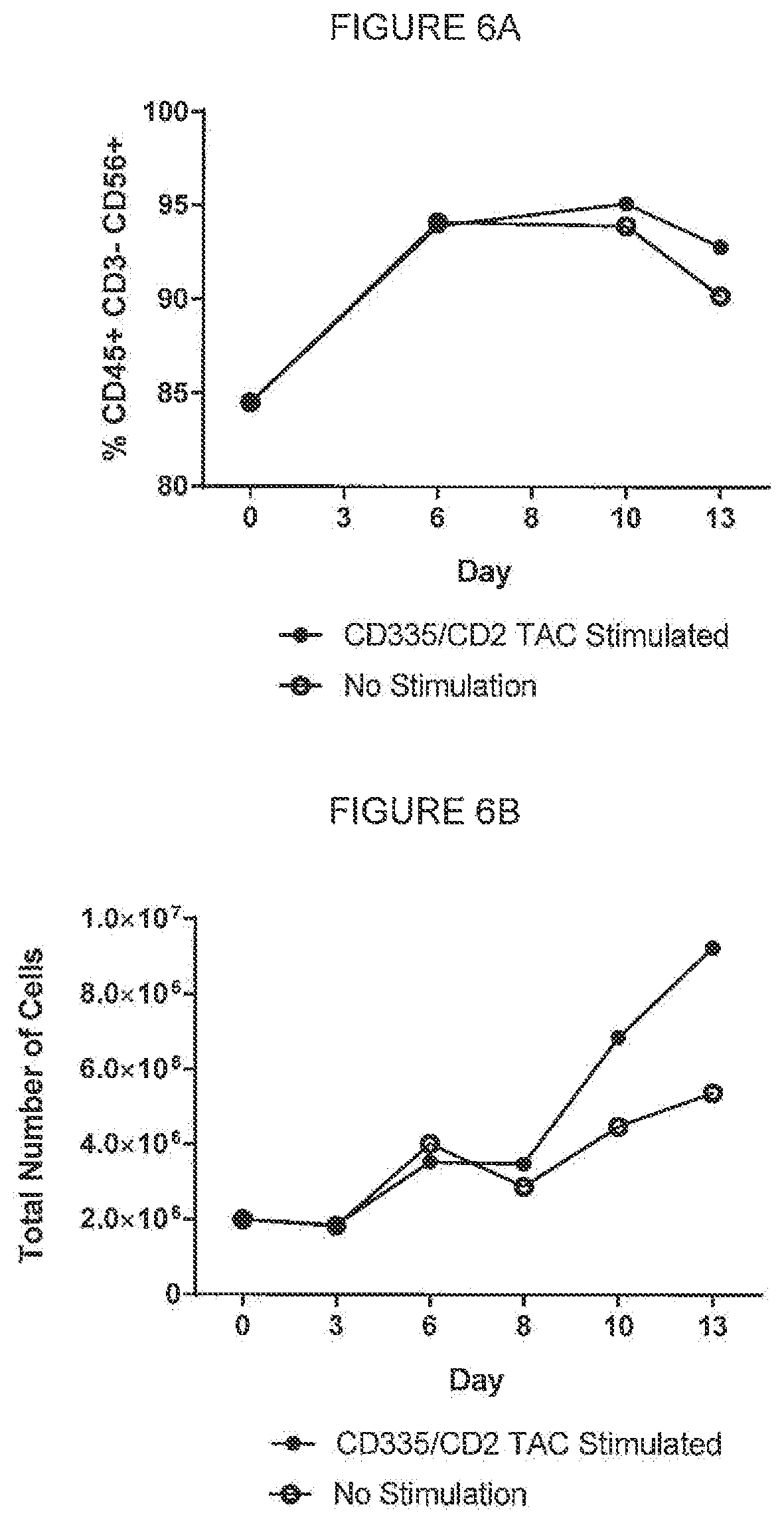 Patent US12351825 Figure 6 – Soluble antibody complexes for T cell or NK cell activation and expansion