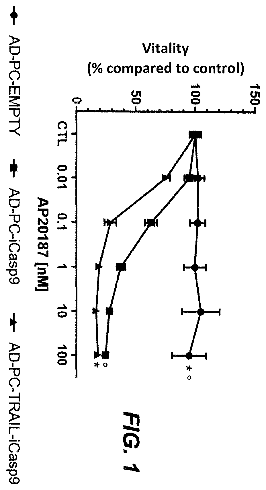 Patent US12351826 Figure 1 – Method to produce conditionally apoptotic cells