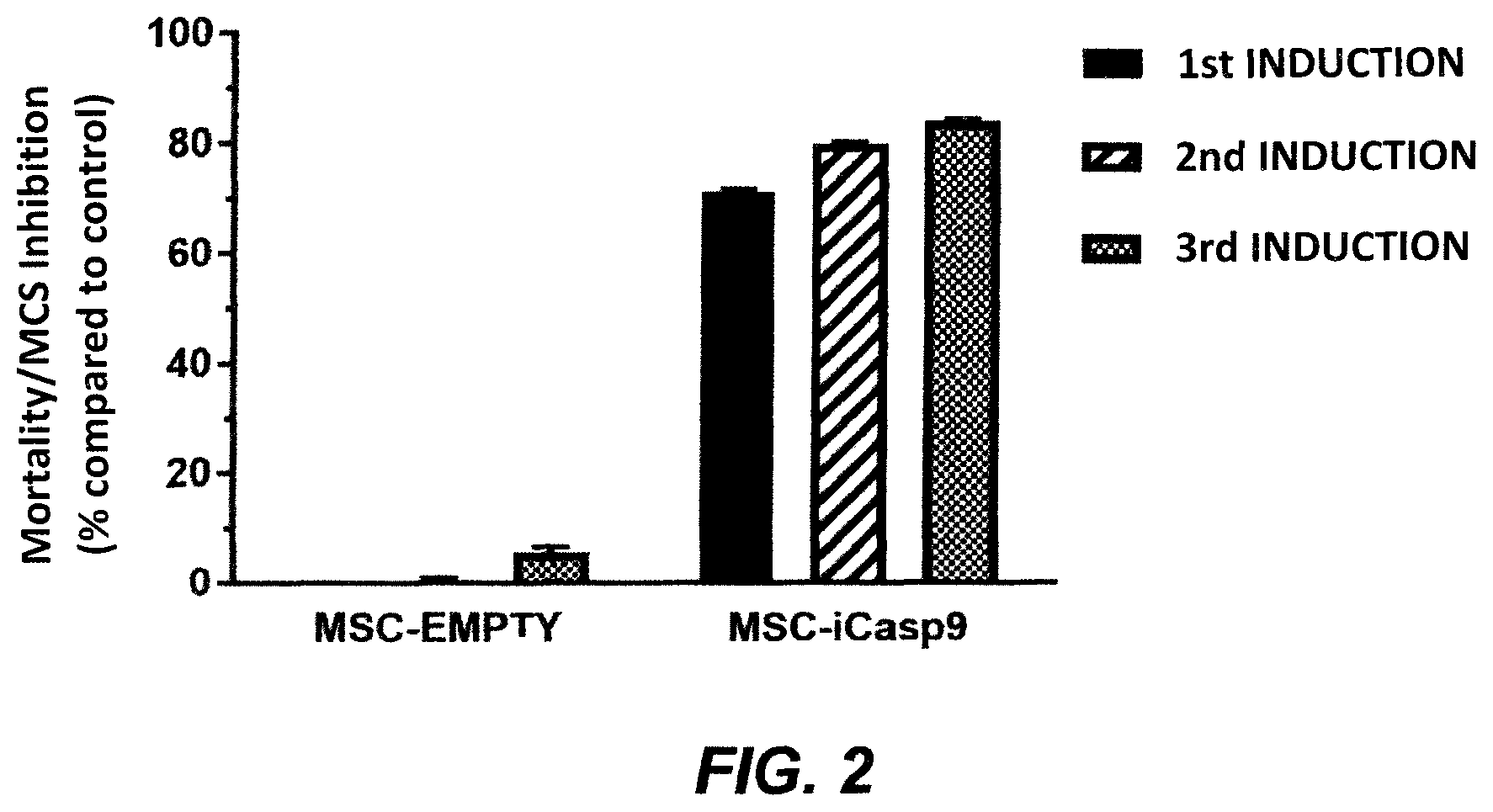 Patent US12351826 Figure 2 – Method to produce conditionally apoptotic cells