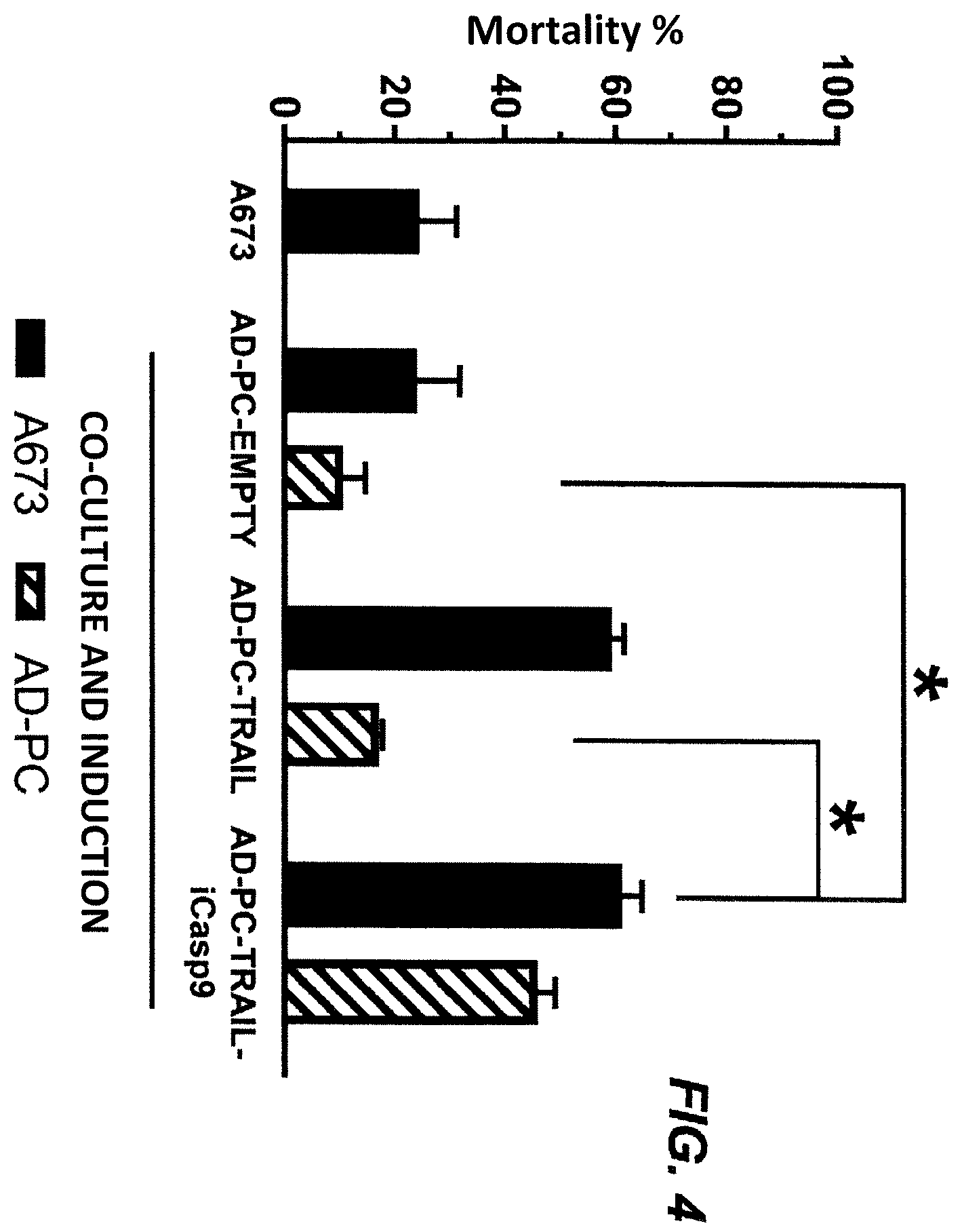 Patent US12351826 Figure 4 – Method to produce conditionally apoptotic cells